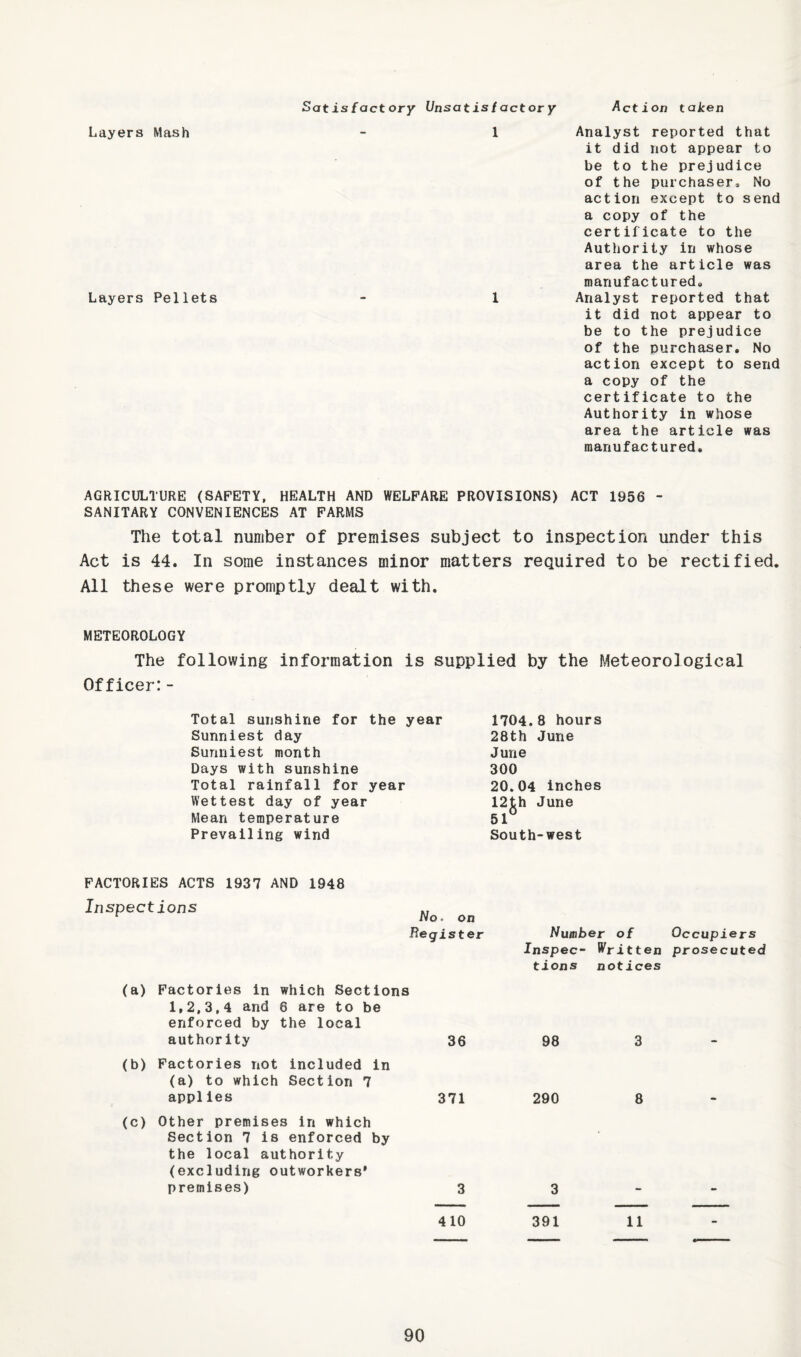 Satisfactory Unsatisiactory Action taken Layers Mash - 1 Analyst reported that it did not appear to be to the prejudice of the purchaser. No action except to send a copy of the certificate to the Authority in whose area the article was manufacturedo Layers Pellets - 1 Analyst reported that it did not appear to be to the prejudice of the purchaser. No action except to send a copy of the certificate to the Authority in whose area the article was manufactured. AGRICULTURE (SAFETY, HEALTH AND WELFARE PROVISIONS) ACT 1956 - SANITARY CONVENIENCES AT FARMS The total number of premises subject to inspection under this Act is 44. In some instances minor matters required to be rectified. All these were promptly dealt with. METEOROLOGY The following information is supplied by the Meteorological Officer:- Total sunshine for the year Sunniest day Sunniest month Days with sunshine Total rainfall for year Wettest day of year Mean temperature Prevailing wind 1704.8 hours 28th June June 300 20.04 inches 12Jh June South-west FACTORIES ACTS 1937 AND 1948 Inspections No. on Register Number of Occupiers Inspec- Written prosecuted tions notices (a) Factories in which Sections 1,2,3,4 and 6 are to be enforced by the local authority 36 (b) Factories not included in (a) to which Section 7 applies 371 (c) Other premises in which Section 7 is enforced by the local authority (excluding outworkers* premises) 3 98 290 3 3 8 410 391 11