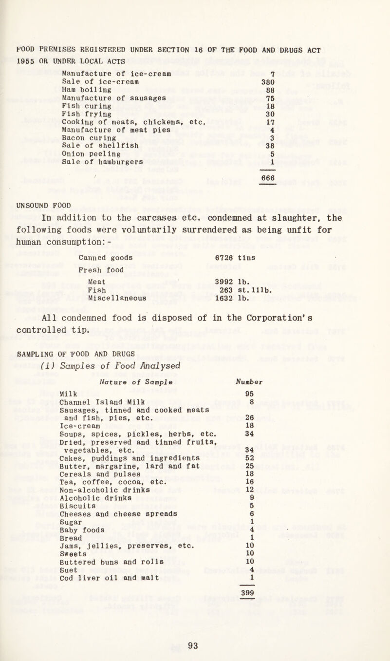 FOOD PREMISES REGISTERED UNDER SECTION 16 OP THE FOOD AND DRUGS ACT 1955 OR UNDER LOCAL ACTS Manufacture of ice-cream 7 Sale of ice-cream 380 Ham boiling 88 Manufacture of sausages 75 Fish curing 18 Pish frying 30 Cooking of meats, chickens, etc. 17 Manufacture of meat pies 4 Bacon curing 3 Sale of shellfish 38 Onion peeling 5 Sale of hamburgers 1 666 UNSOUND FOOD In addition to the carcases etc, condemned at slaughter, the following foods were voluntarily surrendered as being unfit for human consumption:- Canned goods Fresh food Meat Fish Miscellaneous 6726 tins 3992 lb. 263 st. 111b. 1632 lb. All condemned food is disposed of in the Corporation's controlled tip. SAMPLING OF FOOD AND DRUGS (i) Samples of Food Analysed Nature of Sample Number Milk 95 Channel Island Milk 8 Sausages, tinned and cooked meats and fish, pies, etc. 26 Ice-cream 18 Soups, spices, pickles, herbs, etc. 34 Dried, preserved and tinned fruits, vegetables, etc. 34 Cakes, puddings and ingredients 52 Butter, margarine, lard and fat 25 Cereals and pulses 18 Tea, coffee, cocoa, etc. 16 Non-alcoholic drinks 12 Alcoholic drinks 9 Biscuits 5 Cheeses and cheese spreads 6 Sugar 1 Baby foods 4 Bread 1 Jams, jellies, preserves, etc. 10 Sweets 10 Buttered buns and rolls 10 Suet 4 Cod liver oil and malt 1 399