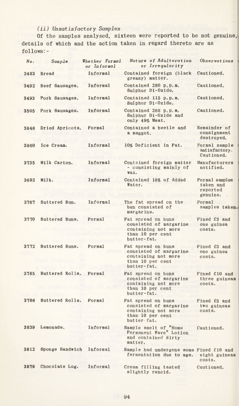 (ii) Unsatisfactory Samples Of the samples analysed, sixteen were reported to be not genuine, details of which and the action taken in regard thereto are as follows:- No. Sample Whether Formal or Informal Nature of Adulteration or Irregularity Observations i 3483 Bread Informal Contained foreign (black greasy) matter. Cautioned. 3492 Beef Sausages. Informal Contained 280 p.p.m. Sulphur Di-Oxide. Cautioned. 3493 Pork Sausages. Informal Contained 115 p.p.m. Sulphur Di-Oxide. Cautioned. 3505 Pork Sausages. Informal Contained 268 p.p.m. Sulphur Di-Oxide and only 49% Meat. Cautioned. 3646 Dried Apricots. Formal Contained a beetle and a maggot. Remainder of consignment destroyed. 3660 Ice Cream. Informal 10% Deficient in Fat. Formal sample « satisfactory. Cautioned. 3735 Milk Carton. Informal Contained foreign matter - consisting mainly of wax. Manufacturers j notified. 3692 Milk. Informal Contained 18% of Added Water. Formal samples i taken and reported genuine. 3767 Buttered Bun. Informal The fat spread on the bun consisted of margarine. Formal samples taken.! 3770 Buttered Buns. Formal Fat spread on buns consisted of margarine containing not more than 10 per cent butter-fat. Fined £3 and one guinea costs. 3772 Buttered Buns. Formal Fat spread on buns consisted of margarine containing not more than 10 per cent butter-fat. Fined £3 and one guinea costs. 3785 Buttered Rolls. Formal Fat spread on buns consisted of margarine containing not more than 10 per cent butter-fat. Fined £10 and three guineas costs. 3786 Buttered Rolls. Formal Fat spread on buns consisted of margarine containing not more than 10 per cent butter- fat. Fined £5 and two guineas costs. 3839 Lemonade. Informal Sample smelt of ”Horae Permanent Wave Lotion and contained dirty matter. Cautioned. 3812 Sponge Sandwich Informal Sample had undergone some fermentation due to age. Fined £10 and eight guineas costs. 3879 Chocolate Log. Informal Cream filling tasted slightly rancid. Cautioned.