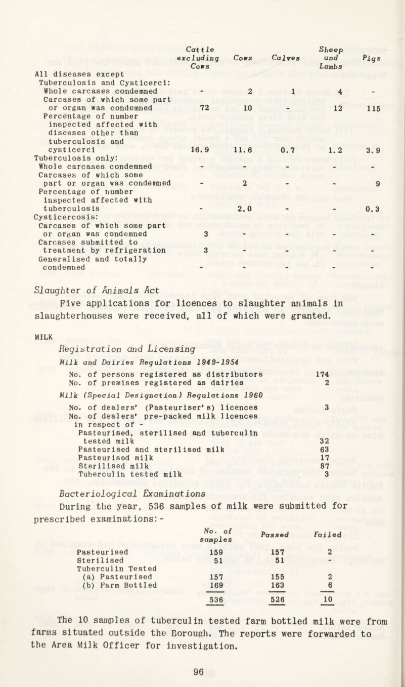 All diseases except Tuberculosis and Cysticerci: Cattle excluding Cows Cows Calves Sheep and Lambs Pigs Whole carcases condemned Carcases of which some part • 2 1 4 * or organ was condemned Percentage of number inspected affected with diseases other than tuberculosis and 72 10 12 115 cysticerci Tuberculosis only: 16.9 11.6 0.7 1. 2 3. 9 Whole carcases condemned Carcases of which some — • - - - part or organ was condemned Percentage of number inspected affected with 2 9 tuberculosis Cysticercosis: Carcases of which some part 2. 0 0.3 or organ was condemned Carcases submitted to 3 • -• - - treatment by refrigeration Generalised and totally 3 • • - - condemned - - - - - Slaughter of Animals Act Five applications for licences to slaughter animals in slaughterhouses were received, all of which were granted, MILK Begistration and Licensing Milk and Dairies Hegulations 1949-1954 No. of persons registered as distributors 174 No. of premises registered as dairies 2 Milk (Special Designation) Regulations 1960 No. of dealers' (Pasteuriser's) licences 3 No. of dealers' pre-packed milk licences in respect of - Pasteurised, sterilised and tuberculin tested milk 32 Pasteurised and sterilised milk 63 Pasteurised milk 17 Sterilised milk 87 Tuberculin tested milk 3 Bacteriological Examinations During the year, 536 samples of milk were submitted for prescribed examinations:- No. of samples Passed Failed Pasteurised 159 157 2 Sterilised Tuberculin Tested 51 51 • (a) Pasteurised 157 155 2 (b) Farm Bottled 169 163 6 536 526 10 The 10 samples of tuberculin tested farm bottled milk were farms situated outside the Borough. The reports were forwarded to the Area Milk Officer for investigation.