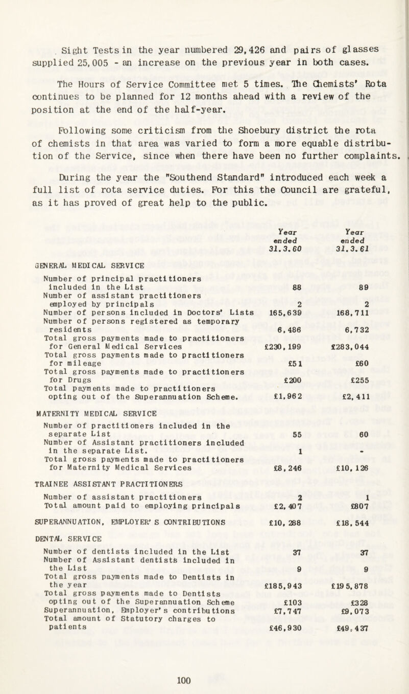 Sight Tests in the year numbered 29,4 26 and pairs of glasses supplied 25,005 - an increase on the previous year in both cases. The Hours of Service Committee met 5 times. Ihe Chemists' Rota continues to be planned for 12 months ahead with a review of the position at the end of the half-year, Following some criticism from the Shoebury district the rota of chemists in that area was varied to form a more equable distribu¬ tion of the Service, since when there have been no further complaints. During the year the Southend Standard introduced each week a full list of rota service duties. For this the Council are grateful, as it has proved of great help to the public. Year ended 31,3,60 GENERAL MEDICAL SERVICE Number of principal practitioners included in the List 88 Number of assistant practitioners enployed by principals 2 Number of persons included in Doctors* Lists 165,639 Number of persons registered as temporary residents 6,486 Total gross payments made to practitioners for General Medical Services £230, 199 Total gross payments made to practitioners for mileage £51 Total gross payments made to practitioners for Drugs £200 Total payments made to practitioners opting out of the Superannuation Scheme. £1,962 MATERNITY MEDICAL SERVICE Number of practitioners included in the separate List 55 Number of Assistant practitioners included in the separate List. 1 Total gross payments made to practitioners for Maternity Medical Services £8,246 TRAINEE ASSISTANT PRACTITIONERS Number of assistant practitioners 2 Total amount paid to employing principals £2,407 SUPERANNUATION, EMPLOYER’ S CONTRIBUTIONS £10, 288 DENTAL SERVICE Number of dentists Included in the List 37 Number of Assistant dentistfe included in the List 9 Total gross payments made to Dentists in the year £185,943 Total gross payments made to Dentists opting out of the Superannuation Scheme £103 Superannuation, Employer’s contributions £7,747 Total amount of Statutory charges to patients £46,930 Year ended 31,3,61 89 2 168,711 6,732 £283,044 £60 £255 £2, 411 60 £10, 126 1 £807 £18, 544 37 9 £19 5,878 £328 £9,073 £49,437