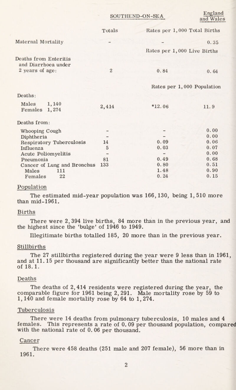 SOUTHEND-ON-SEA England and Wales Totals Rates per 1,000 Total Births Maternal Mortality - - 0. 35 Rates per 1,000 Live Births Deaths from Enteritis and Diarrhoea under 2 years of age: 2 0. 84 0. 64 Rates per 1,000 Population Deaths: Males 1,140 Females 1,274 2,414 *12.06 11. 9 Deaths from: Whooping Cough - - 0.00 Diphtheria - — 0.00 Respiratory Tuberculosis 14 0. 09 0.06 Influenza 5 0.03 0.07 Acute Poliomyelitis - - 0.00 Pneumonia 81 0.49 0. 68 Cancer of Lung and Bronchus 133 0.80 0. 51 Males 111 1.48 0.90 Females 22 0. 24 0.15 Population The estimated mid-year population was 166,130, being 1,510 more than mid-1961. Births There were 2, 394 live births, 84 more than in the previous year, and the highest since the ’bulge’ of 1946 to 1949. Illegitimate births totalled 185, 20 more than in the previous year. Stillbirths The 27 stillbirths registered during the year were 9 less than in 1961, and at 11.15 per thousand are significantly better than the national rate of 18.1. Deaths The deaths of 2,414 residents were registered during the year, the comparable figure for 1961 being 2, 291. Male mortality rose by 59 to 1,140 and female mortality rose by 64 to 1,274. Tuberculosis There were 14 deaths from pulmonary tuberculosis, 10 males and 4 females. This represents a rate of 0. 09 per thousand population, compared with the national rate of 0. 06 per thousand. Cancer There were 458 deaths (251 male and 207 female), 56 more than in 1961.