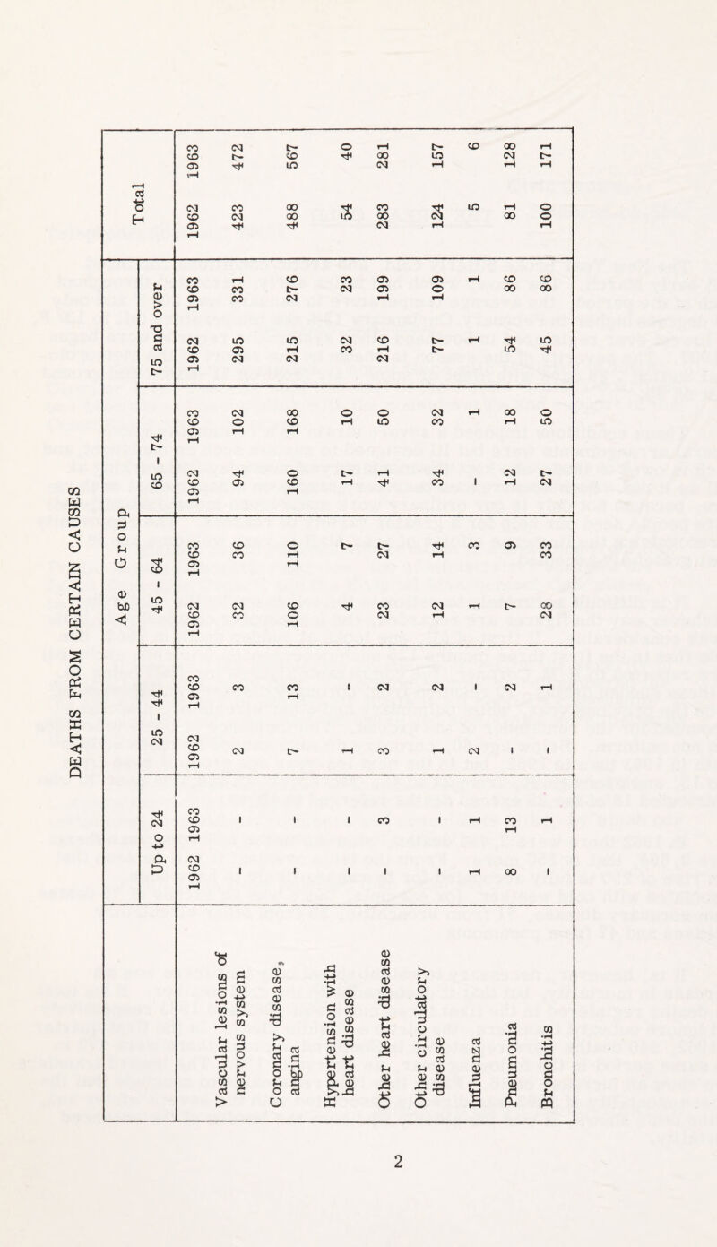 DEATHS FROM CERTAIN CAUSES