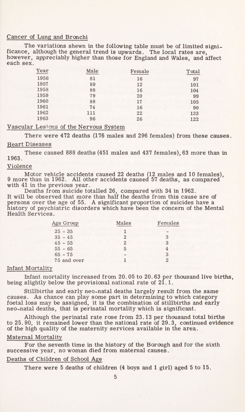 Cancer of Lung and Bronchi The variations shewn in the following table must be of limited signi¬ ficance, although the general trend is upwards. The local rates are, however, appreciably higher than those for England and Wales, and affect each sex. Year Male Female Total 1956 81 16 97 1957 89 12 101 1958 88 16 104 1959 79 20 99 1960 88 17 105 1961 74 16 90 1962 111 22 133 1963 96 26 122 Vascular Lesions of the Nervous System There were 472 deaths (176 males and 296 females) from these causes. Heart Diseases These caused 888 deaths (451 males and 437 females), 63 more than in 1963. Violence Motor vehicle accidents caused 22 deaths (12 males and 10 females), 9 more than in 1962. All other accidents caused 57 deaths, as compared with 41 in the previous year. Deaths from suicide totalled 26, compared with 34 in 1962. It will be observed that more than half the deaths from this cause are of persons over the age of 55. A significant proportion of suicides have a history of psychiatric disorders which have been the concern of the Mental Health Services. Age Group Males Females 25 - 35 1 — 35 - 45 2 3 45 - 55 2 3 55 - 65 5 4 65 - 75 - 3 75 and over 1 2 Infant Mortality Infant mortality increased from 20.05 to 20.63 per thousand live births, being slightly below the provisional national rate of 21.1. Stillbirths and early neo-natal deaths largely result from the same causes. As chance can play some part in determining to which category foetal loss may be assigned, it is the combination of stillbirths and early neo-natal deaths, that is perinatal mortality which is significant. Although the perinatal rate rose from 23.13 per thousand total births to 25. 90, it remained lower than the national rate of 29.3, continued evidence of the high quality of the maternity services available in the area. Maternal Mortality For the seventh time in the history of the Borough and for the sixth successive year, no woman died from maternal causes. Deaths of Children of School Age There were 5 deaths of children (4 boys and 1 girl) aged 5 to 15.