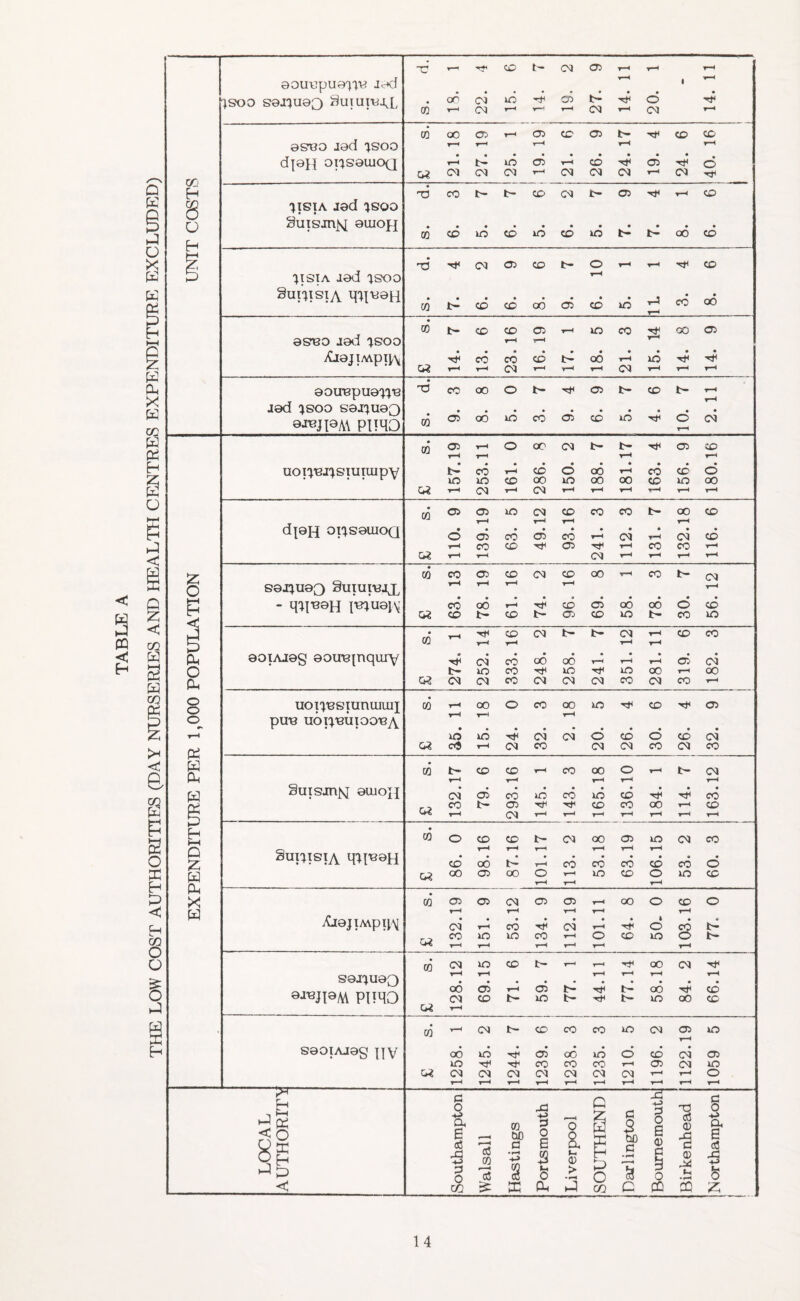 THE LOW COST AUTHORITIES (DAY NURSERIES AND HEALTH CENTRES EXPENDITURE EXCLUDED) UNIT COSTS ^soo saj^ua^ SuiurupL 0SH3O J0d }SOO dj©H or*seiuo<j £ s. 21. 18 27. 19 25. 1 i 19. 19 21. 6 26. 9 24. 17 19. 4 24. 6 40. 16 “JISIA J0d }SQO Suisin^ omopj d cot>t-cc>CN)t-05Tt<*-icD cd coiodioditj^Nooto ^rsia i0d 'isoo Su^isia TU^H T3 -0<<M<^<£>t-OT-iT—i CO C0t-CD<OaOOiCOlO'rJi:O00 0S18O J0d 1800 £l0JIMpty\ co t-cococii—'ioco-^oooi T—1 T—< ' W'COCOcdt-OOT-HlOrf-^ C*3 »—<T—Idi—'T—Ii—iOJr-ir-lr-< ooirepuowe Jed 'JSOO S0J^U0Q 0J^JI0M pnqo s. d. 9. 3 8. 8 5. 0 3. 7 9. 4 6. 9 5. 7 4. 6 10. 7 2. 11 ! EXPENDITURE PER 1,000 POPULATION uoipe.qsiuiuipv £ s. 157.19 253.11 161. 0 286. 8 150. 2 188. 7 181.17 163. 4 156. 9 180.16 d[©H ops0uioQ £ s. 110. 9 139.19 63. 5 49.12 93.16 241. 3 112. 3 131. 7 132.18 116. 6 80j^U03 Suiurujx - ipjuoH P34U01V £ s. 63. 13 78. 19 61. 16 74. 2 96. 16 69. 8 58. 1 78. 3 30. 7 56. 12 aopueg ©oirejnquiy £ s. 274. 1 252.14 333.16 248. 2 258. 7 241. 7 351. 12 281. 11 319. 6 182. 3 j uopusiunuiuii pus uoipuinooisA OQr-iOOOcOOGiO^CD^fO} r-H ▼—< T”H idkdW'CNOJOCDOcdcQ G3c<3*-<<MCO <M 03 CO <M CO 8uism^ 0U1OH £ s. 132.17 79. 6 293.16 145. 1 143. 3 165.18 136.10 184. 1 114. 7 1 163.12 SupisiA qiF^H £ s. 86. 0 98.16 87.16 101.17 113. 2 53.18 63.19 106.15 53. 2 60. 3 iU[0JlMpi^ £ s. 132.19 151. 9 53.12 1 134. 9 112.19 101.11 64. 8 50. 0 103.16 77. 0 sojquaQ 0J^JI0M PUMO £ s. 128.12 69.15 71. 6 59. 7 77. 1 44.11 77.14 58.18 84. 2 66.14 _ —J S0OIAJ0g |]V £ s. 1258. 1 1245. 2 1244. 7 1239. 6 1238. 3 1235. 3 1210. 5 1196. 2 1122.19 1059 5 r H T ►—11 J £ < Southampton Walsall Hastings Portsmouth Liverpool SOUTHEND Darlington Bournemouth Birkenhead Northampton 14