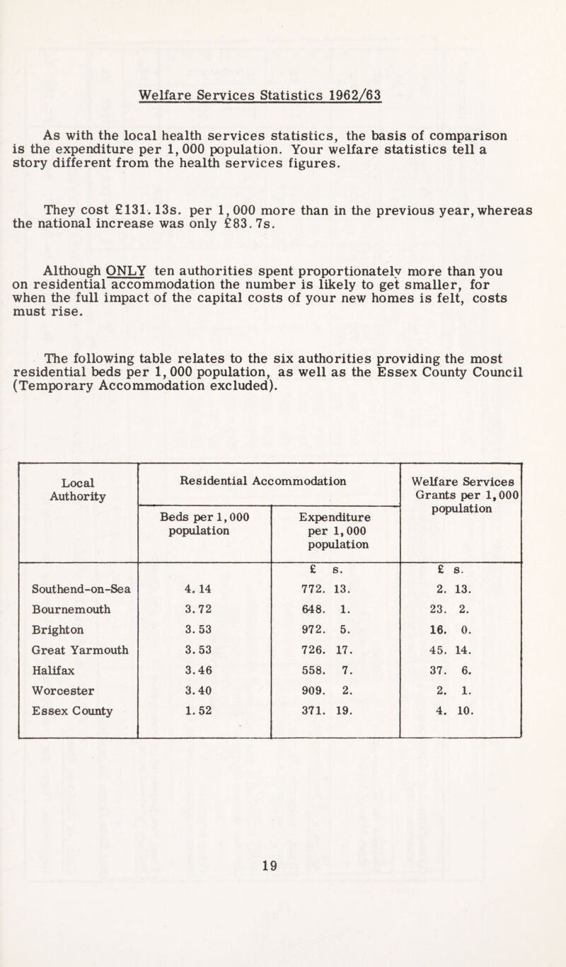 Welfare Services Statistics 1962/63 As with the local health services statistics, the basis of comparison is the expenditure per 1, 000 population. Your welfare statistics tell a story different from the health services figures. They cost £131.13s. per 1,000 more than in the previous year, whereas the national increase was only £83.7s. Although ONLY ten authorities spent proportionately more than you on residential accommodation the number is likely to get smaller, for when the full impact of the capital costs of your new homes is felt, costs must rise. The following table relates to the six authorities providing the most residential beds per 1,000 population, as well as the Essex County Council (Temporary Accommodation excluded). Local Authority Residential Accommodation Welfare Services Grants per 1,000 population Beds per 1,000 population Expenditure per 1,000 population £ s. £ s. Southend-on-Sea 4.14 772. 13. 2. 13. Bournemouth 3.72 648. 1. 23. 2. Brighton 3. 53 972. 5. 16. 0. Great Yarmouth 3.53 726. 17. 45. 14. Halifax 3.46 558. 7. 37. 6. Worcester 3.40 909. 2. 2. 1. Essex County 1.52 371. 19. 4. 10.