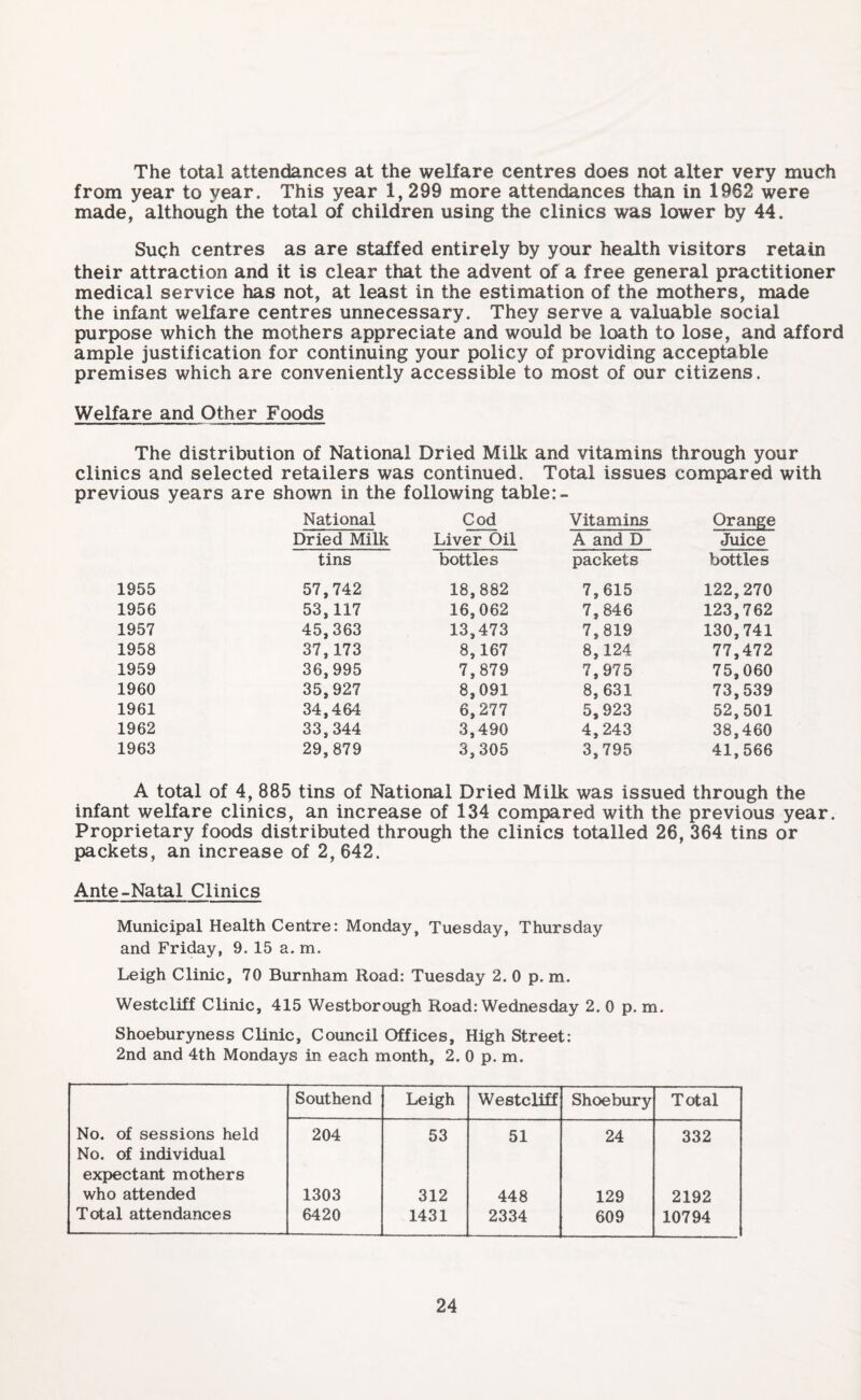 The total attendances at the welfare centres does not alter very much from year to year. This year 1, 299 more attendances than in 1962 were made, although the total of children using the clinics was lower by 44. Such centres as are staffed entirely by your health visitors retain their attraction and it is clear that the advent of a free general practitioner medical service has not, at least in the estimation of the mothers, made the infant welfare centres unnecessary. They serve a valuable social purpose which the mothers appreciate and would be loath to lose, and afford ample justification for continuing your policy of providing acceptable premises which are conveniently accessible to most of our citizens. Welfare and Other Foods The distribution of National Dried Milk and vitamins through your clinics and selected retailers was continued. Total issues compared with previous years are shown in the following table National Cod Vitamins Orange Dried Milk Liver Oil A and D Juice tins bottles packets bottles 1955 57,742 18,882 7,615 122,270 1956 53,117 16,062 7,846 123,762 1957 45,363 13,473 7,819 130,741 1958 37,173 8,167 8,124 77,472 1959 36,995 7,879 7,975 75,060 1960 35,927 8,091 8,631 73,539 1961 34,464 6,277 5,923 52,501 1962 33,344 3,490 4,243 38,460 1963 29,879 3,305 3,795 41,566 A total of 4, 885 tins of National Dried Milk was issued through the infant welfare clinics, an increase of 134 compared with the previous year. Proprietary foods distributed through the clinics totalled 26, 364 tins or packets, an increase of 2, 642. Ante-Natal Clinics Municipal Health Centre: Monday, Tuesday, Thursday and Friday, 9. 15 a. m. Leigh Clinic, 70 Burnham Road: Tuesday 2. 0 p. m. Westcliff Clinic, 415 Westborough Road: Wednesday 2. 0 p. m. Shoeburyness Clinic, Council Offices, High Street: 2nd and 4th Mondays in each month, 2. 0 p. m. Southend Leigh Westcliff Shoebury Total No. of sessions held No. of individual 204 53 51 24 332 expectant mothers who attended 1303 312 448 129 2192 Total attendances 6420 1431 2334 609 10794