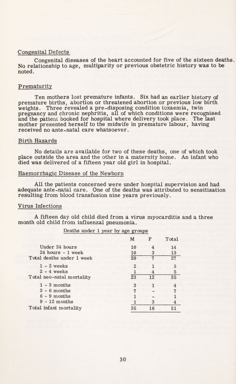 Congenital Defects Congenital diseases of the heart accounted for five of the sixteen deaths. No relationship to age, multiparity or previous obstetric history was to be noted. Prematurity Ten mothers lost premature infants. Six had an earlier history of premature births, abortion or threatened abortion or previous low birth weights. Three revealed a pre-disposing condition toxaemia, twin pregnancy and chronic nephritis, all of which conditions were recognised and the patient booked for hospital where delivery took place. The last mother presented herself to the midwife in premature labour, having received no ante-natal care whatsoever. Birth Hazards No details are available for two of these deaths, one of which took place outside the area and the other in a maternity home. An infant who died was delivered of a fifteen year old girl in hospital. Haemorrhagic Disease of the Newborn All the patients concerned were under hospital supervision and had adequate ante-natal care. One of the deaths was attributed to sensitisation resulting from blood transfusion nine years previously. Virus Infections A fifteen day old child died from a virus myocarditis and a three month old child from influenzal pneumonia. Deaths under 1 year by age groups Under 24 hours M 10 F 4 Total 14 24 hours - 1 week 10 3 13 Total deaths under 1 week 20 7 27 1-2 weeks 2 1 3 2-4 weeks 1 4 5 Total neo-natal mortality 23 12 35 1-3 months 3 1 4 3-6 months 7 — 7 6-9 months 1 — 1 9-12 months 1 3 4 Total infant mortality 35 16 51
