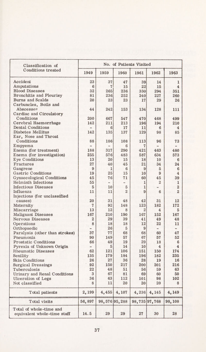 Classification of No. of Patients Visited Conditions treated 1949 1959 1960 1961 1962 1963 Accident 23 37 47 39 14 1 Amputations 6 7 15 22 15 4 Blood Diseases 32 265 236 330 294 351 Bronchitis and Pleurisy 81 236 252 240 227 260 Burns and Scalds 20 23 23 17 29 26 Carbuncles, Boils and Abscesses 44 242 153 134 128 111 Cardiac and Circulatory Conditions 200 667 547 470 468 499 Cerebral Haemorrhage 142 211 213 196 194 210 Dental Conditions - 6 17 11 6 4 Diabetes Mellitus 142 135 137 129 98 85 Ear, Nose and Throat C onditions 88 186 108 113 96 73 Empyema - - 6 7 - - Enema (for treatment) 188 317 290 421 463 480 Enema (for investigation) 255 576 483 587 634 573 Eye Conditions 13 20 15 18 10 6 Fractures 27 40 45 21 34 24 Gangrene 9 1 6 9 5 6 Gastric Conditions 19 25 15 10 9 4 Gynaecological Conditions 45 76 71 60 45 39 Helminth Infections 55 - - 1 2 1 Infectious Diseases 5 10 5 1 — 2 Influenza 11 11 2 9 6 2 Injections (for unclassified causes) 20 31 48 42 31 12 Maternity 7 92 148 123 182 172 Miscarriage 13 12 8 2 4 5 Malignant Diseases 167 210 190 167 152 167 Nervous Diseases 2 29 39 41 49 48 Operations 8 18 18 12 22 11 Orthopaedic - 26 5 9 - - Paralysis (other than strokes) 37 77 68 68 60 47 Pneumonia 90 149 57 67 57 52 Prostatic Conditions 66 49 19 29 18 6 Pyrexia of Unknown Origin - 5 14 10 4 4 Rheumatic Diseases 62 121 106 151 150 174 Senility 135 179 184 196 182 235 Skin Conditions 26 27 36 28 19 16 Surgical Dressings 92 150 217 200 201 216 Tuberculosis 22 48 51 56 59 63 Urinary and Renal Conditions 3 67 81 69 60 50 Ulceration of Legs 36 63 112 101 98 102 Not classified 8 11 20 20 20 8 Total patients 2,199 4,455 4,107 4,236 4,145 4,149 Total visits 56,897 98,576 95,288 98,735 97,768 98,108 Total of whole-time and equivalent whole-time staff -- - - ------ 14.5 29 29 27 30 28