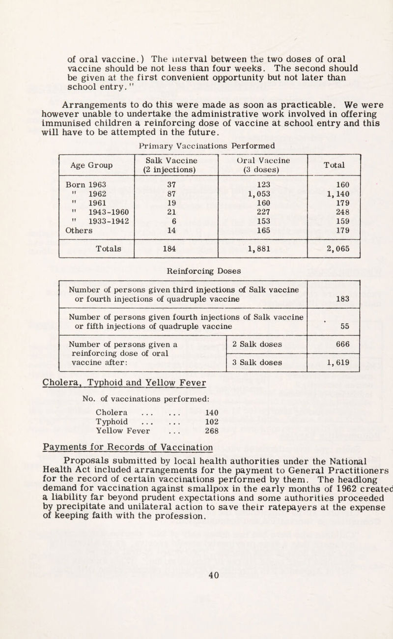 of oral vaccine.) The interval between the two doses of oral vaccine should be not less than four weeks. The second should be given at the first convenient opportunity but not later than school entry. Arrangements to do this were made as soon as practicable. We were however unable to undertake the administrative work involved in offering immunised children a reinforcing dose of vaccine at school entry and this will have to be attempted in the future. Primary Vaccinations Performed Age Group Salk Vaccine (2 injections) Oral Vaccine (3 doses) Total Born 1963 37 123 160  1962 87 1,053 1,140  1961 19 160 179  1943-1960 21 227 248  1933-1942 6 153 159 Others 14 165 179 Totals 184 1,881 2,065 Reinforcing Doses Number of persons given third injections of Salk vaccine or fourth injections of quadruple vaccine 183 Number of persons given fourth injections of Salk vaccine or fifth injections of quadruple vaccine 55 Number of persons given a reinforcing dose of oral vaccine after: 2 Salk doses 666 3 Salk doses 1, 619 Cholera, Typhoid and Yellow Fever No. of vaccinations performed: Cholera . 140 Typhoid . 102 Yellow Fever . .. 268 Payments for Records of Vaccination Proposals submitted by local health authorities under the National Health Act included arrangements for the payment to General Practitioners for the record of certain vaccinations performed by them. The headlong demand for vaccination against smallpox in the early months of 1962 created a liability far beyond prudent expectations and some authorities proceeded by precipitate and unilateral action to save their ratepayers at the expense of keeping faith with the profession.