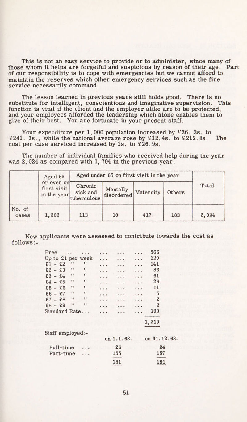 This is not an easy service to provide or to administer, since many of those whom it helps are forgetful and suspicious by reason of their age. Part of our responsibility is to cope with emergencies but we cannot afford to maintain the reserves which other emergency services such as the fire service necessarily command. The lesson learned in previous years still holds good. There is no substitute for intelligent, conscientious and imaginative supervision. This function is vital if the client and the employer alike are to be protected, and your employees afforded the leadership which alone enables them to give of their best. You are fortunate in your present staff. Your expenditure per 1, 000 population increased by £36. 3s. to £241. 3s., while the national average rose by £12.4s. to £212. 8s. The cost per case serviced increased by Is. to £26. 9s. The number of individual families who received help during the year was 2, 024 as compared with 1, 704 in the previous year. Aged 65 or over on first visit in the year Aged under 65 on first visit in the year Total Chronic sick and tuberculous Mentally disordered Maternity Others No. of cases 1,303 112 10 417 182 2,024 New applicants were assessed to contribute towards the cost as follows Free . 566 Up to £1 per week . 129 £1 - £2 M  141 £2 - £3   86 £3 - £4   61 £4 - £5   26 £5 - £6  ” 11 £6 - £7   . ... 5 £7 - £8   2 £8 - £9   2 Standard Rate. 190 1,219 Staff employed: - on 1.1. 63. on 31.12. 63. Full-time ... 26 24 Part-time . .. 155 157 181 181