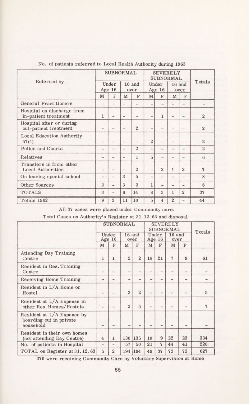 Referred by SUBNORMAL SEVEI SUBNO] tELY RMAL Totals Under Age 16 16 and over Un Ag der e 16 16 and over M F M F M F M F General Practitioners - Hospital on discharge from in-patient treatment 1 1 mm 2 Hospital after or during out-patient treatment _ 2 _ „ 2 Local Education Authority 57(4) _ _ 2 . 2 Police and Courts - - - 2 - - - - 2 Relatives - - - 1 5 - - - 6 Transfers in from other Local Authorities _ _ 2 _ 2 1 2 7 On leaving special school - - 3 5 - - - - 8 Other Sources 2 - ■ 3 2 1 - - - 8 TOTALS 3 - 6 14 8 3 1 2 37 Totals 1962 9 3 11 10 5 4 2 - 44 All 37 cases were placed under Community care. Total Cases on Authority’s Register at 31.12. 63 and disposal SUBNORMAL SEVERELY SUBNORMAL Totals Under Age 16 16 and over Under Age 16 16 and over M F M F M F M F Attending Day Training Centre 1 1 2 2 18 21 7 9 61 Resident in Res. Training Centre _ _ — _ — — — — — Receiving Home Training - Resident in L/A Home or Hostel — — 3 2 — — — — 5 Resident at L/A Expense in other Res. Homes/Hostels ' — — 2 5 — — — - 7 Resident at L/A Expense by boarding out in private household Resident in their own homes (not attending Day Centre) 4 1 130 135 10 9 22 23 334 No. of patients in Hospital - - 57 50 21 7 44 41 220 TOTAL on Register at 31.12. 63 5 2 194 194 49 37 73 73 627 370 were receiving Community Care by Voluntary Supervision at Home