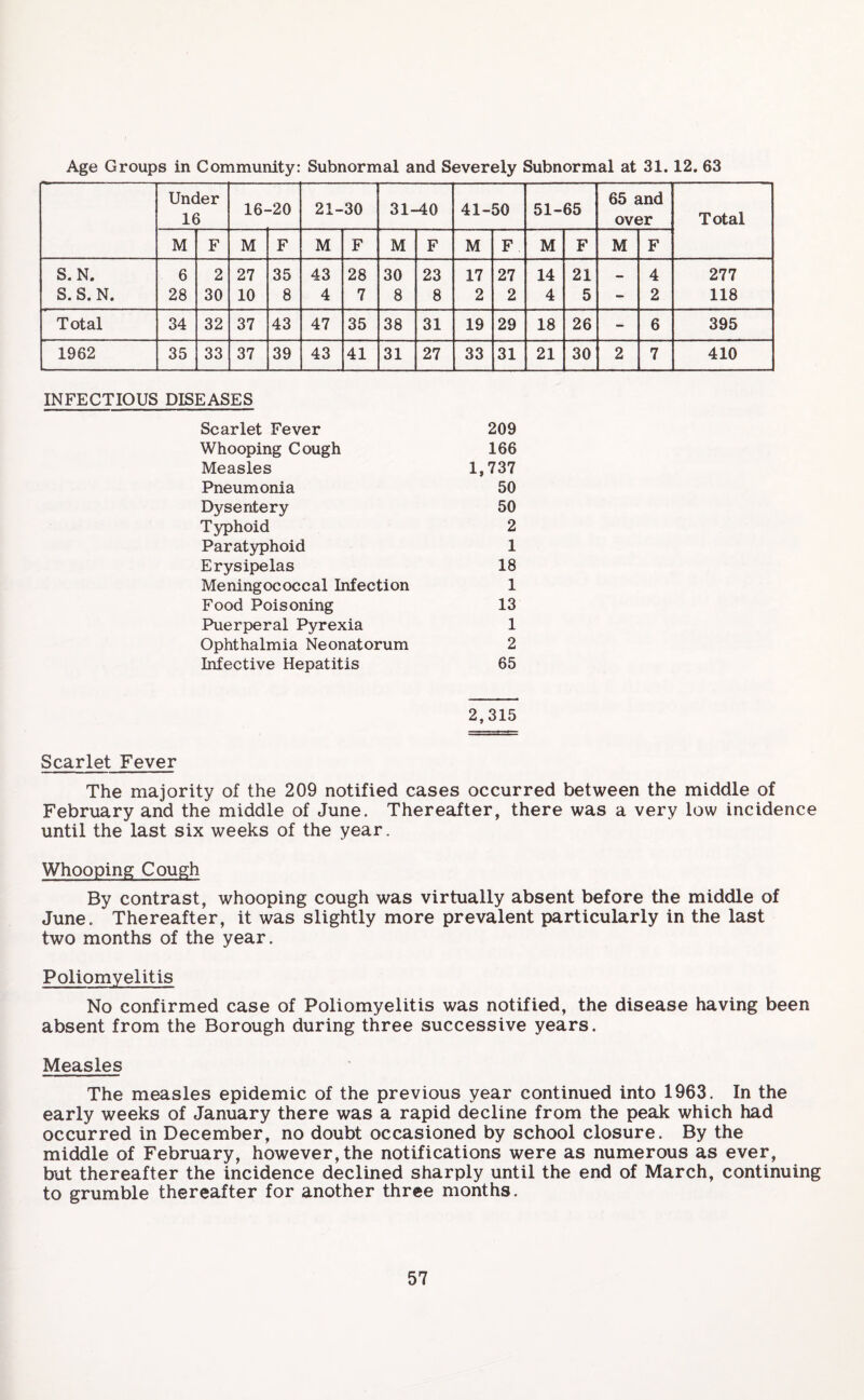 Age Groups in Community: Subnormal and Severely Subnormal at 31.12. 63 Under 16 16- -20 21- 30 31-40 41- 50 51- 65 65 and over Total M F M F M F M F M F M F M F S.N. 6 2 27 35 43 28 30 23 17 27 14 21 — 4 277 S. S. N. 28 30 10 8 4 7 8 8 2 2 4 5 - 2 118 Total 34 32 37 43 47 35 38 31 19 29 18 26 - 6 395 1962 35 33 37 39 43 41 31 27 33 31 21 30 2 7 410 INFECTIOUS DISEASES Scarlet Fever 209 Whooping Cough 166 Measles 1,737 Pneumonia 50 Dysentery 50 Typhoid 2 Paratyphoid 1 Erysipelas 18 Meningococcal Infection 1 Food Poisoning 13 Puerperal Pyrexia 1 Ophthalmia Neonatorum 2 Infective Hepatitis 65 2,315 Scarlet Fever The majority of the 209 notified cases occurred between the middle of February and the middle of June. Thereafter, there was a very low incidence until the last six weeks of the year. Whooping Cough By contrast, whooping cough was virtually absent before the middle of June. Thereafter, it was slightly more prevalent particularly in the last two months of the year. Poliomyelitis No confirmed case of Poliomyelitis was notified, the disease having been absent from the Borough during three successive years. Measles The measles epidemic of the previous year continued into 1963. In the early weeks of January there was a rapid decline from the peak which had occurred in December, no doubt occasioned by school closure. By the middle of February, however, the notifications were as numerous as ever, but thereafter the incidence declined sharply until the end of March, continuing to grumble thereafter for another three months.
