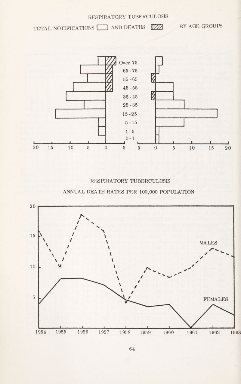 RESPIRATORY TUBERCULOSIS TOTAL NOTIFICATIONS I 1 AND DEATHS Y/7/A BY AGE GROUPS RESPIRATORY TUBERCULOSIS ANNUAL DEATH RATES PER 100,000 POPUIATION