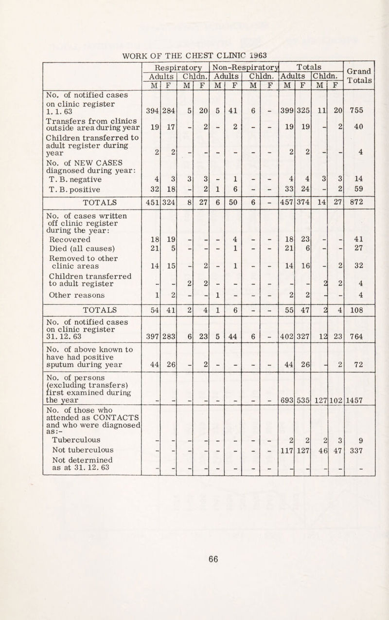 WORK OF THE CHEST CLINIC 1963 Respiratory Non-Respiratory Totals Grand Totals Adults Chldn. Adults Chldn. Adults Chldn. M F M F M F M F M F M F No. of notified cases on clinic register 1.1. 63 394 284 5 20 5 41 6 399 325 11 20 755 Transfers from clinics outside area during year 19 17 — 2 — 2 — — 19 19 — 2 40 Children transferred to adult register during year 2 2 2 2 4 No. of NEW CASES diagnosed during year: T. B. negative 4 3 3 3 1 4 4 3 3 14 T. B. positive 32 18 - 2 1 6 - - 33 24 - 2 59 TOTALS 451 324 8 27 6 50 6 - 457 374 14 27 872 No. of cases written off clinic register during the year: Recovered 18 19 4 18 23 41 Died (all causes) 21 5 - - - 1 - - 21 6 - - 27 Removed to other clinic areas 14 15 _. 2 1 . _. 14 16 __ 2 32 Children transferred to adult register — — 2 2 — — — — — — 2 2 4 Other reasons 1 2 - - 1 - - - 2 2 - 4 TOTALS 54 41 2 4 1 6 - - 55 47 2 4 108 No. of notified cases on clinic register 31.12. 63 397 283 6 23 5 44 6 402 327 12 23 764 No. of above known to have had positive sputum during year 44 26 2 44 26 2 72 No. of persons (excluding transfers) first examined during the year 693 535 127 102 1457 No. of those who attended as CONTACTS and who were diagnosed as:- Tuberculous 2 2 2 3 9 Not tuberculous 117 127 46 47 337 Not determined as at 31. 12. 63