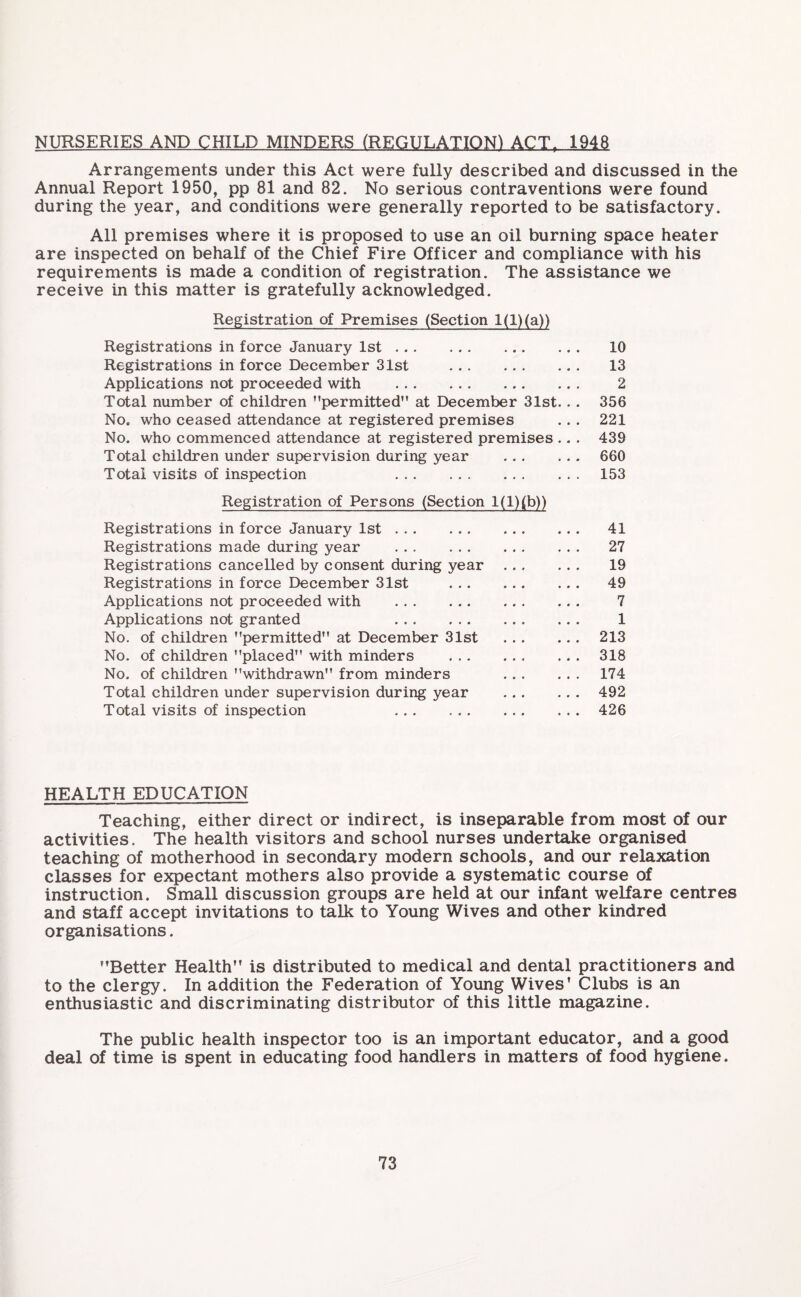 NURSERIES AND CHILD MINDERS (REGULATION) ACTr 1948 Arrangements under this Act were fully described and discussed in the Annual Report 1950, pp 81 and 82. No serious contraventions were found during the year, and conditions were generally reported to be satisfactory. All premises where it is proposed to use an oil burning space heater are inspected on behalf of the Chief Fire Officer and compliance with his requirements is made a condition of registration. The assistance we receive in this matter is gratefully acknowledged. Registration of Premises (Section 1(1) (a)) Registrations in force January 1st. 10 Registrations in force December 31st . 13 Applications not proceeded with . 2 Total number of children permitted at December 31st.. . 356 No, who ceased attendance at registered premises .. . 221 No. who commenced attendance at registered premises .. . 439 Total children under supervision during year . 660 Total visits of inspection . 153 Registration of Persons (Section l(l){b)) Registrations in force January 1st. 41 Registrations made during year . 27 Registrations cancelled by consent during year . 19 Registrations in force December 31st . 49 Applications not proceeded with . 7 Applications not granted .. ... 1 No. of children permitted at December 31st . 213 No. of children placed with minders .. ... 318 No. of children withdrawn from minders . 174 Total children under supervision during year . 492 Total visits of inspection .426 HEALTH EDUCATION Teaching, either direct or indirect, is inseparable from most of our activities. The health visitors and school nurses undertake organised teaching of motherhood in secondary modern schools, and our relaxation classes for expectant mothers also provide a systematic course of instruction. Small discussion groups are held at our infant welfare centres and staff accept invitations to talk to Young Wives and other kindred organisations. Better Health is distributed to medical and dental practitioners and to the clergy. In addition the Federation of Young Wives’ Clubs is an enthusiastic and discriminating distributor of this little magazine. The public health inspector too is an important educator, and a good deal of time is spent in educating food handlers in matters of food hygiene.