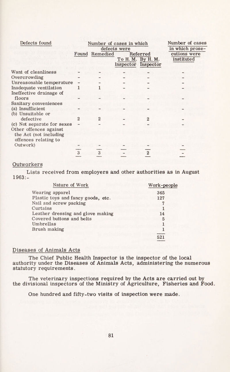 Defects found Number of cases in which defects were Found Remedied Referred To H. M. By H. M. Inspector Inspector Number of cases in which prose¬ cutions were instituted Want of cleanliness - Overcrowding - Unreasonable temperature - - Inadequate ventilation 1 1 Ineffective drainage of floors - Sanitary conveniences (a) Insufficient - (b) Unsuitable or defective 2 2 2 (c) Not separate for sexes - - - Other offences against the Act (not including offences relating to Outwork) - 3 3 ~ ~2 Outworkers Lists received from employers and other authorities as in August 1963:- Nature of Work Work-people Wearing apparel 365 Plastic toys and fancy goods, etc. 127 Nail and screw packing 7 Curtains 1 Leather dressing and glove making 14 Covered buttons and belts 5 Umbrellas 1 Brush making 1 521 Diseases of Animals Acts The Chief Public Health Inspector is the inspector of the local authority under the Diseases of Animals Acts, administering the numerous statutory requirements. The veterinary inspections required by the Acts are carried out by the divisional inspectors of the Ministry of Agriculture, Fisheries and Food. One hundred and fifty-two visits of inspection were made.