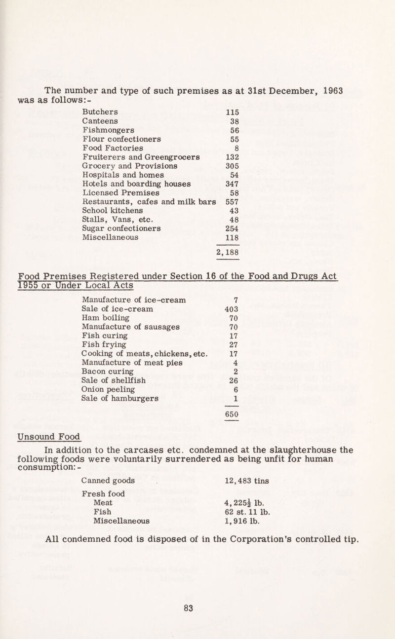 The number and type of such premises as at 31st December, 1963 was as follows:- Butchers 115 Canteens 38 Fishmongers 56 Flour confectioners 55 Food Factories 8 Fruiterers and Greengrocers 132 Grocery and Provisions 305 Hospitals and homes 54 Hotels and boarding houses 347 Licensed Premises 58 Restaurants, cafes and milk bars 557 School kitchens 43 Stalls, Vans, etc. 48 Sugar confectioners 254 Miscellaneous 118 2,188 Food Premises Registered under Section 16 of the Food and Drugs Act 1955 or Under Local Acts Manufacture of ice-cream 7 Sale of ice-cream 403 Ham boiling 70 Manufacture of sausages 70 Fish curing 17 Fish frying 27 Cooking of meats,chickens,etc. 17 Manufacture of meat pies 4 Bacon curing 2 Sale of shellfish 26 Onion peeling 6 Sale of hamburgers 1 650 Unsound Food In addition to the carcases etc. condemned at the slaughterhouse the following foods were voluntarily surrendered as being unfit for human consumption: - Canned goods Fresh food Meat Fish Miscellaneous 12,483 tins 4,225i lb. 62 st. 11 lb. 1,916 lb. All condemned food is disposed of in the Corporation’s controlled tip.