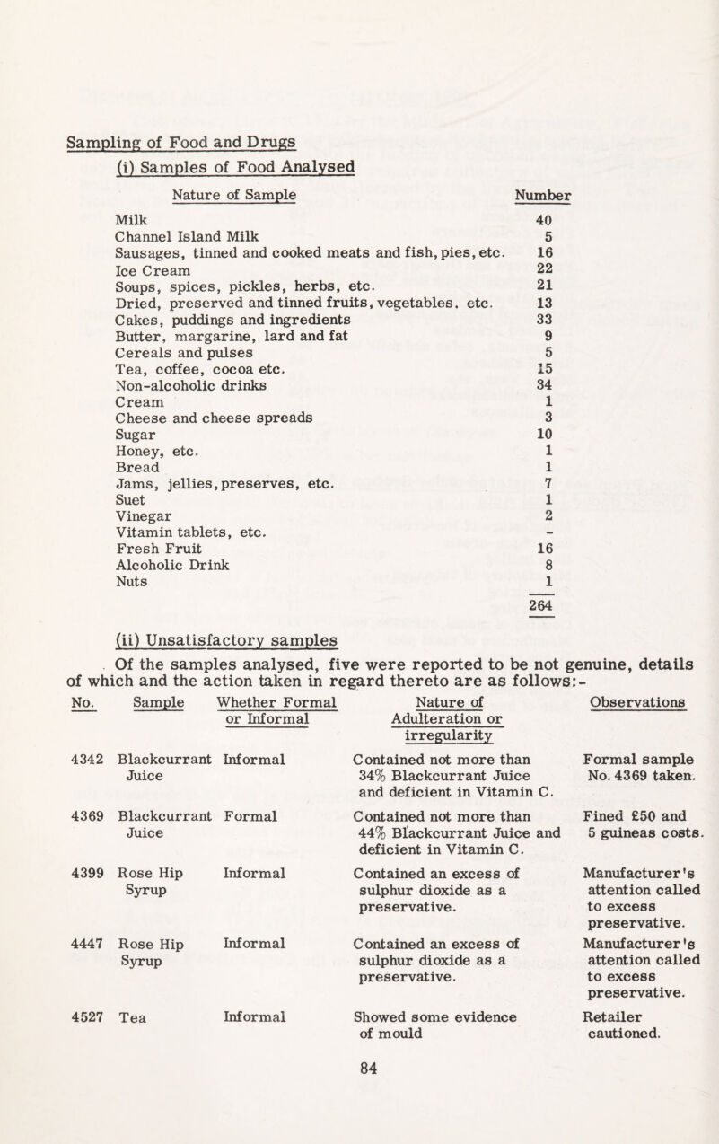 Sampling of Food and Drugs (i) Samples of Food Analysed Nature of Sample Number Milk 40 Channel Island Milk 5 Sausages, tinned and cooked meats and fish, pies, etc. 16 Ice Cream 22 Soups, spices, pickles, herbs, etc. 21 Dried, preserved and tinned fruits, vegetables, etc. 13 Cakes, puddings and ingredients 33 Butter, margarine, lard and fat 9 Cereals and pulses 5 Tea, coffee, cocoa etc. 15 Non-alcoholic drinks 34 Cream 1 Cheese and cheese spreads 3 Sugar 10 Honey, etc. 1 Bread 1 Jams, jellies,preserves, etc. 7 Suet 1 Vinegar 2 Vitamin tablets, etc. Fresh Fruit 16 Alcoholic Drink 8 Nuts 1 264 (ii) Unsatisfactory samples Of the samples analysed, five were reported to be not genuine, details of which and the action taken in regard thereto are as follows No. Sample Whether Formal or Informal Nature of Adulteration or irregularity Observations 4342 Blackcurrant Juice Informal Contained not more than 34% Blackcurrant Juice and deficient in Vitamin C. Formal sample No. 4369 taken. 4369 Blackcurrant Juice Formal Contained not more than 44% Blackcurrant Juice and deficient in Vitamin C. Fined £50 and 5 guineas costs 4399 Rose Hip Syrup Informal Contained an excess of sulphur dioxide as a preservative. Manufacturer’s attention called to excess preservative. 4447 Rose Hip Syrup Informal Contained an excess of sulphur dioxide as a preservative. Manufacturer’s attention called to excess preservative. 4527 Tea Informal Showed some evidence of mould Retailer cautioned.