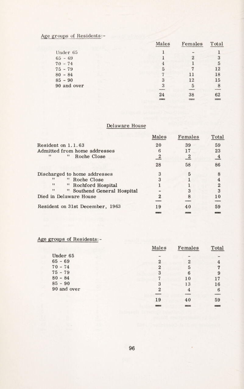 Males Females Total Under 65 1 - 1 65 - 69 1 2 3 70 - 74 4 1 5 75 - 79 5 7 12 80 - 84 7 11 18 85 - 90 3 12 15 90 and over 3 5 8 24 38 62 Delaware House Resident on 1.1.63 Admitted from home addresses   Roche Close Males Females Total 20 39 59 6 17 23 _2 _2 _4 28 58 86 Discharged to home addresses 3   Roche Close 3   Rochford Hospital 1   Southend General Hospital Died in Delaware House 2 5 1 1 3 8 8 4 2 3 10 Resident on 31st December, 1963 59 Age groups of Residents: - Under 65 65 - 69 70 - 74 75 - 79 80 - 84 85 - 90 90 and over Males Females Total 2 2 4 2 5 7 3 6 9 7 10 17 3 13 16 2 4 6 19 40 59
