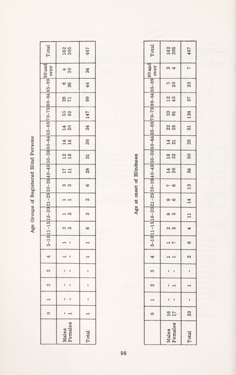 Age Groups of Registered Blind Persons 13 <n in t- 13 03 in -H o CD O CD O co o CD H rH 00 H rH CO ’g n Tf O % 1 8 CO Tf o s§ CO 05 05 OO oo co 00 co o CO 8 ID CO 1 ID 03 03 00 00 3 00 rH 05 3 03 in t- 1 O 03 £> 05 f O rH Tt< m 00 00 05 05 t- in os t> C- CO rH 124 o m 05 1 o CO 05 t~* t> 05 05 CO o CD 03 05 rH ! ID rH 03 } ID 03 03 in CD CD CD ^ CD o 3 Tt« rH in 1 o rH rH 00 s o rH 03 CO CD CD 05 05 ID 03 05 rH CO in 00 03 o 1 o rH rH CO C0 0) -g s o rH CO m in in 05 05 T o 17 11 oo <M .a r-H PQ ( o T* rt O rH 03 $ 05 ** 05 00 o CO 1 CO CO CD 1 t> CD CO o a> o rH CO CO CO 05 a 05 03 o 03 1 rH rH 03 +-> 1 00 CD rH cS rH rH 03 9 bo < O 03 i rH 03 CO o 03 1 00 CO rH CD CD rH rH rH in in rH 1 CO CO CD rH 1 03 03 rH rH H rH o o rH 1 rH 1 rH »—i i rH l> 00 in in rH 1 rH T*< rH rH 03 CO i i i CO i i 1 03 i i i 03 1 rH rH rH i i i rH i t 1 O 1 rH rH O CD rH rH * 33 CO (0 0) a> co 73 CQ 73 0) 3 13 a) a 13 f® Ch o 3 <D o l_ H H