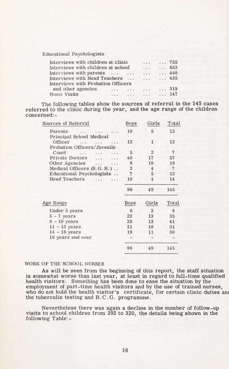 Educational Psychologists: Interviews with children at clinic Interviews with children at school Interviews with parents . Interviews with Head Teachers .. Interviews with Probation Officers and other agencies . Home Visits . . .. 755 . .. 653 ... 440 ... 435 ... 319 ... 147 The following tables show the sources of referral in the 145 cases referred to the clinic during the year, and the age range of the children concerned: - Sources of Referral Boys Girls Total Parents . Principal School Medical 10 5 15 Officer . Probation Officers/Juvenile 12 1 13 C ourt . 5 2 7 Private Doctors 40 17 57 Other Agencies . 9 10 19 Medical Officers (S. G. H.) . . 3 4 7 Educational Psychologists . . 7 5 12 Head Teachers . 10 4 14 96 49 145 Age Range Boys Girls Total Under 5 years 6 2 8 5-7 years 22 13 35 8-10 years 28 13 41 11 - 13 years 21 10 31 14 - 16 years 19 11 30 16 years and over — - - 96 49 145 WORK OF THE SCHOOL NURSES As will be seen from the beginning of this report, the staff situation is somewhat worse than last year, at least in regard to full-time qualified health visitors. Something has been done to ease the situation by the employment of part-time health visitors and by the use of trained nurses, who do not hold the health visitor's certificate, for certain clinic duties ant the tuberculin testing and B.C.G. programme. Nevertheless there was again a decline in the number of follow-up visits to school children from 392 to 320, the details being shown in the following Table: -