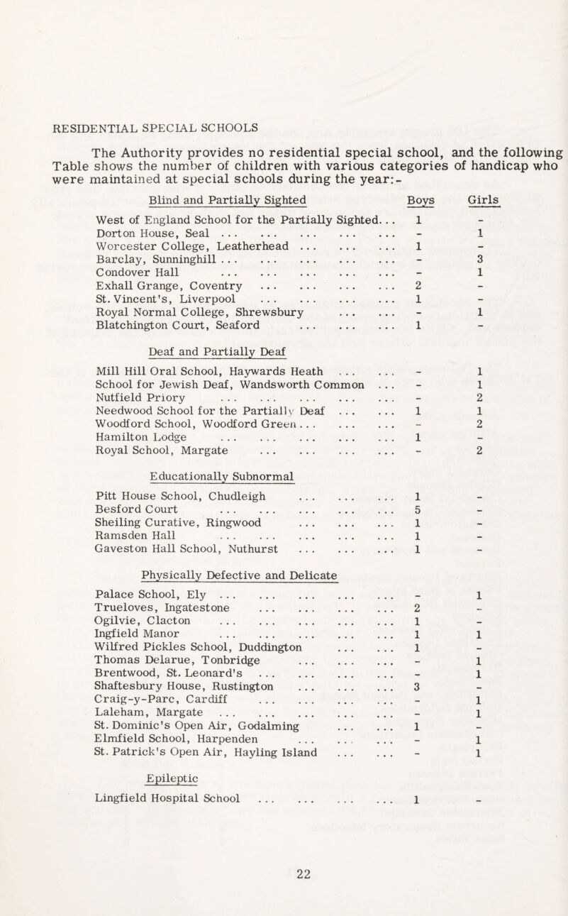 RESIDENTIAL SPECIAL SCHOOLS The Authority provides no residential special school, and the following Table shows the number of children with various categories of handicap who were maintained at special schools during the year:- Blind and Partially Sighted West of England School for the Partially Sighted... Boys 1 Girls Dorton House, Seal. - 1 Worcester CoUege, Leather head. 1 - Barclay, Sunninghill. - 3 Condover Hall . - 1 Exhall Grange, Coventry . 2 - St. Vincent’s, Liverpool . 1 - Royal Normal College, Shrewsbury - 1 Blatchington Court, Seaford . 1 — Deaf and Partially Deaf Mill Hill Oral School, Haywards Heath — 1 School for Jewish Deaf, Wandsworth Common - 1 Nutfield Priory . - 2 Needwood School for the Partially Deaf . . . 1 1 Woodford School, Woodford Green. - 2 Hamilton Lodge . 1 — Royal School, Margate . - 2 Educationally Subnormal Pitt House School, Chudleigh . 1 — Besford Court . 5 — Sheiling Curative, Ringwood . 1 — Ramsden Hall . 1 — Gaveston Hall School, Nuthurst . 1 - Physically Defective and Delicate Palace School, Ely. — 1 Trueloves, Ingatestone . 2 — Ogilvie, Clacton . 1 — Ingfield Manor . 1 1 Wilfred Pickles School, Duddington 1 - Thomas Delarue, Tonbridge . — 1 Brentwood, St. Leonard's . — 1 Shaftesbury House, Rustington . 3 - Craig-y-Parc, Cardiff . — 1 Laleham, Margate . — 1 St. Dominic's Open Air, Godaiming 1 — Elmfield School, Harpenden .. — 1 St. Patrick's Open Air, Hayling Island - 1 Epileptic Lingfield Hospital School .. . 1