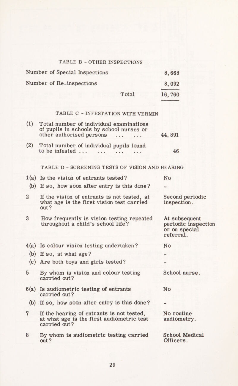 TABLE B - OTHER INSPECTIONS Number of Special Inspections Number of Re-inspections Total 8,668 8,092 16,760 TABLE C - INFESTATION WITH VERMIN (1) Total number of individual examinations of pupils in schools by school nurses or other authorised persons . 44,891 (2) Total number of individual pupils found to be infested. 46 TABLE D - SCREENING TESTS OF VISION AND HEARING NO 1(a) Is the vision of entrants tested? (b) If so, how soon after entry is this done? 2 If the vision of entrants is not tested, at what age is the first vision test carried out? 3 How frequently is vision testing repeated throughout a child’s school life? 4(a) Is colour vision testing undertaken? (b) If so, at what age? (c) Are both boys and girls tested? 5 By whom is vision and colour testing carried out? 6(a) Is audiometric testing of entrants carried out? (b) If so, how soon after entry is this done? 7 If the hearing of entrants is not tested, at what age is the first audiometric test carried out? Second periodic inspection. At subsequent periodic inspection or on special referral. No School nurse. No No routine audiometry. 8 By whom is audiometric testing carried out? School Medical Officers.