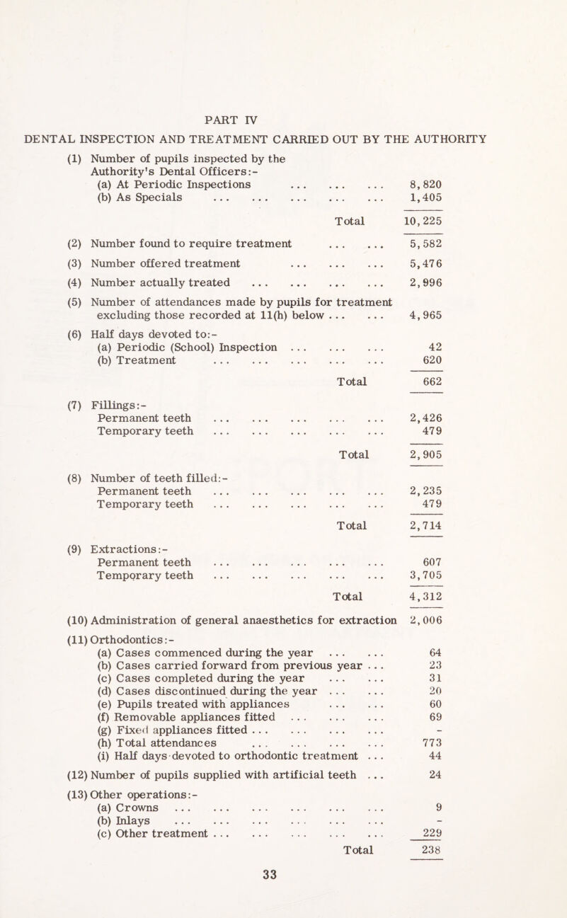 PART IV DENTAL INSPECTION AND TREATMENT CARRIED OUT BY THE AUTHORITY (1) Number of pupils inspected by the Authority’s Dental Officers (a) At Periodic Inspections . 8,820 (b) As Specials . 1,405 Total 10,225 (2) Number found to require treatment . 5, 582 (3) Number offered treatment 5,476 (4) Number actuaHy treated . 2,996 (5) Number of attendances made by pupils for treatment excluding those recorded at 11(h) below. 4,965 (6) Half days devoted to:- (a) Periodic (School) Inspection. 42 (b) Treatment 620 Total 662 (7) Fillings Permanent teeth . 2,426 Temporary teeth . 479 Total 2,905 (8) Number of teeth filled Permanent teeth . 2,235 Temporary teeth . 479 Total 2,714 (9) Extractions Permanent teeth . 607 Temporary teeth . 3,705 Total 4,312 (10) Administration of general anaesthetics for extraction 2,006 (11) Orthodontics (a) Cases commenced during the year . 64 (b) Cases carried forward from previous year ... 23 (c) Cases completed during the year . 31 (d) Cases discontinued during the year. 20 (e) Pupils treated with appliances . 60 (f) Removable appliances fitted . 69 (g) Fixed appliances fitted. (h) Total attendances . 773 (i) Half days devoted to orthodontic treatment ... 44 (12) Number of pupils supplied with artificial teeth ... 24 (13) Other operations:- (a) Crowns . 9 (b) Inlays . (c) Other treatment. 229 Total 238