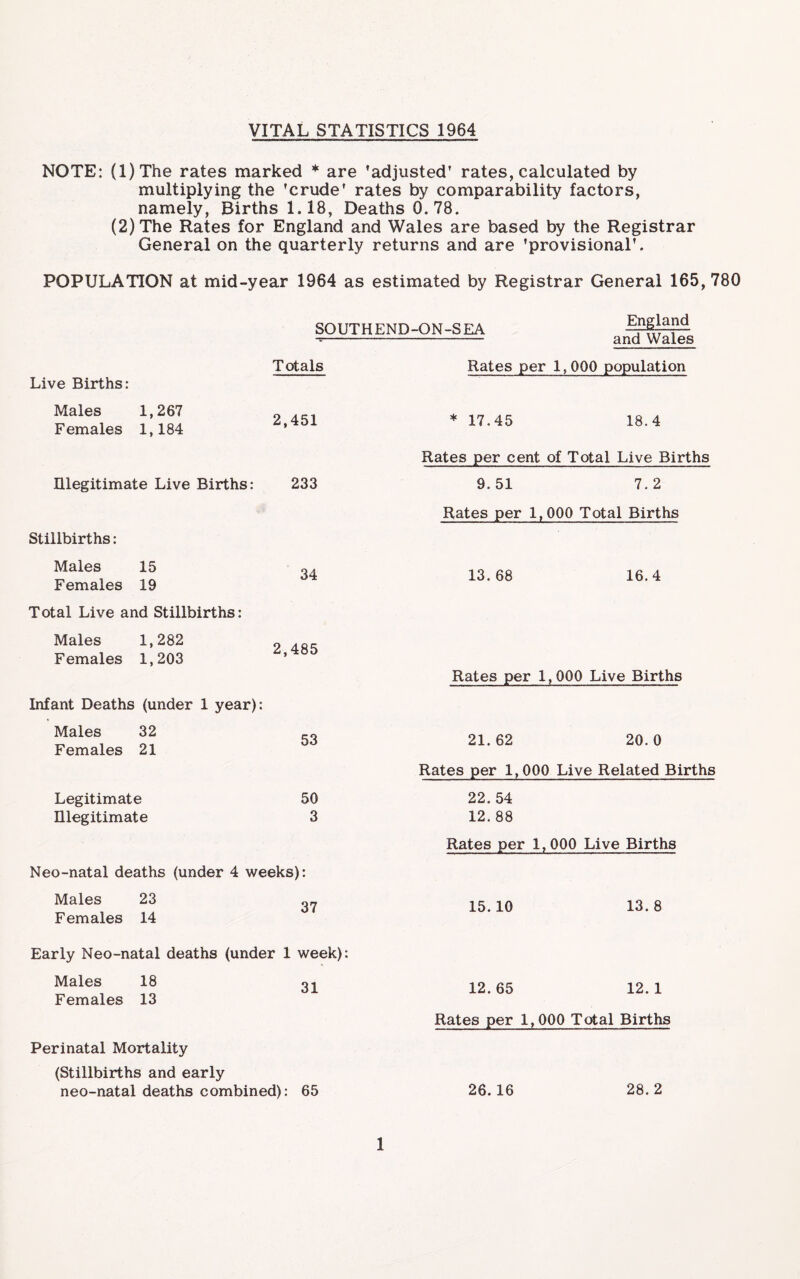 VITAL STATISTICS 1964 NOTE: (l)The rates marked ♦ are ’adjusted’ rates, calculated by multiplying the ’crude’ rates by comparability factors, namely. Births 1.18, Deaths 0.78. (2) The Rates for England and Wales are based by the Registrar General on the quarterly returns and are ’provisional’. POPULATION at mid-year 1964 as estimated by Registrar General 165, 780 SOUTHEND-ON-SEA England and Wales Rates per 1,000 population Totals Live Births: Males 1,267 Females 1,184 2,451 Illegitimate Live Births: 233 Stillbirths: Males 15 Females 19 34 Total Live and Stillbirths: Males 1,282 Females 1,203 2,485 Infant Deaths (under 1 year): Males 32 Females 21 53 Legitimate 50 Illegitimate 3 Neo-natal deaths (under 4 weeks): Males 23 ^7 Females 14 Early Neo-natal deaths (under 1 week): Males 18 3^^ Females 13 Perinatal Mortality (Stillbirths and early neo-natal deaths combined): 65 * 17.45 18.4 Rates per cent of Total Live Births 9.51 7.2 Rates per 1,000 Total Births 13.68 16.4 Rates per 1,000 Live Births 21.62 20.0 Rates per 1,000 Live Related Births 22.54 12. 88 Rates per 1,000 Live Births 15.10 13.8 12.65 12.1 Rates per 1,000 Total Births 26.16 28.2