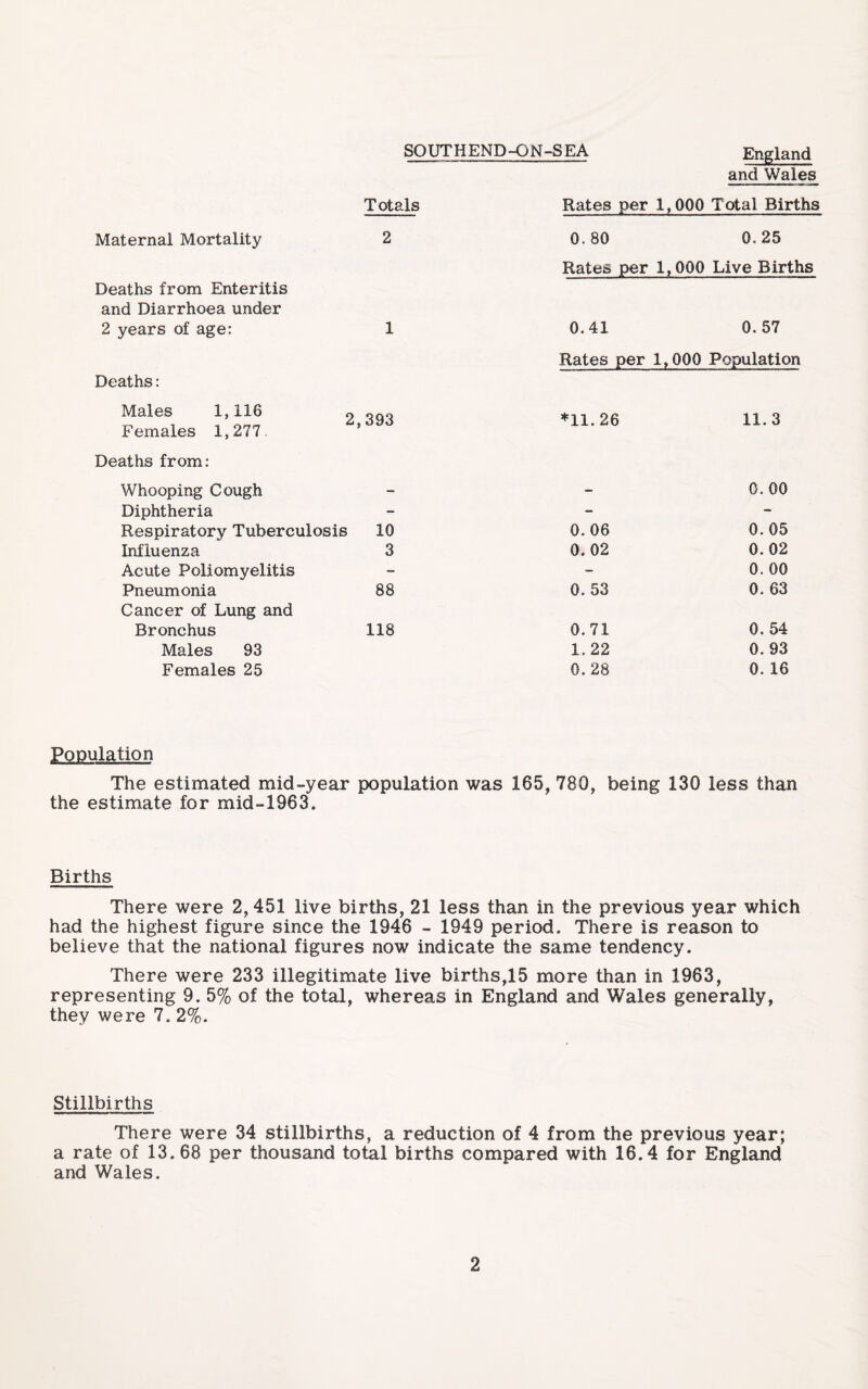 SOUTHEND-ON-SEA England and Wales Totals Rates per 1,000 Total Births Maternal Mortality 2 Deaths from Enteritis and Diarrhoea under 2 years of age; 1 Deaths: 0.80 0.25 Rates per 1,000 Live Births 0.41 0.57 Rates per 1,000 Population Males 1,116 « 393 *11.26 11.3 Females 1,277. ’ Deaths from: Whooping Cough - - 0. 00 Diphtheria - - - Respiratory Tuberculosis 10 0.06 0.05 Influenza 3 0.02 0.02 Acute Poliomyelitis - - 0. 00 Pneumonia 88 0. 53 0. 63 Cancer of Lung and Bronchus 118 0.71 0. 54 Males 93 1.22 0. 93 Females 25 0.28 0. 16 Population The estimated mid-year population was 165, 780, being 130 less than the estimate for mid-1963. Births There were 2,451 live births, 21 less than in the previous year which had the highest figure since the 1946 - 1949 period. There is reason to believe that the national figures now indicate the same tendency. There were 233 illegitimate live births,!5 more than in 1963, representing 9. 5% of the total, whereas in England and Wales generally, they were 7. 2%. Stillbirths There were 34 stillbirths, a reduction of 4 from the previous year; a rate of 13.68 per thousand total births compared with 16.4 for England and Wales.