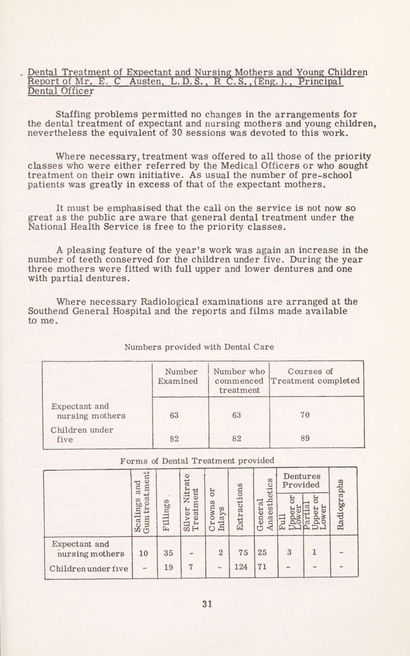 * Dental Treatment of Expectant and Nursing Mothers and Young Children Report of Mr, E. C Austen, L. D.S., R C. S,, (Eng.)., Principal“~ Dental Officer Staffing problems permitted no changes in the arrangements for the dental treatment of expectant and nursing mothers and young children, nevertheless the equivalent of 30 sessions was devoted to this work. Where necessary, treatment was offered to all those of the priority classes who were either referred by the Medical Officers or who sought treatment on their own initiative. As usual the number of pre-school patients was greatly in excess of that of the expectant mothers. It must be emphasised that the call on the service is not now so great as the public are aware that general dental treatment under the National Health Service is free to the priority classes. A pleasing feature of the year’s work was again an increase in the number of teeth conserved for the children under five. During the year three mothers were fitted with full upper and lower dentures and one with partial dentures. Where necessary Radiological examinations are arranged at the Southend General Hospital and the reports and films made available to me. Numbers provided with Dental Care Number Number who Courses of Examined commenced treatment Treatment completed Expectant and nursing mothers 63 63 70 Children under five 82 82 89 Forms of Dental Treatment provided Scalings and Gum treatment Fillings . ! 1 Silver Nitrate Treatment Crowns or Inlays Extractions CO o Dentures Provided Radiographs General Anaes the __■■ Full Upper or Lower Partial Upper or Lower Expectant and nursing mothers 10 35 - 2 75 25 3 1 — Children under five - 19 7 - 124 71 - — —