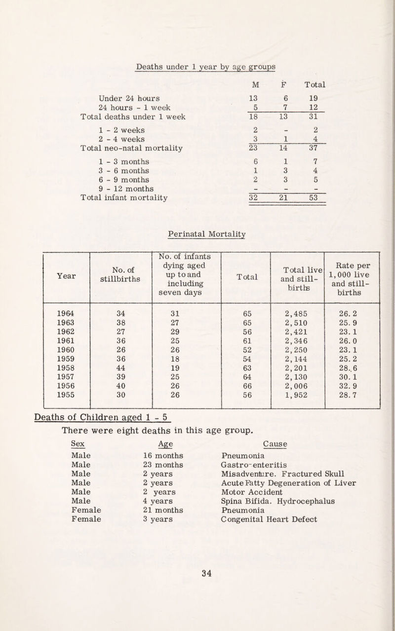 Deaths under 1 year by age groups Under 24 hours M 13 F 6 Total 19 24 hours - 1 week 5 7 12 Total deaths under 1 week 18 13 31 1-2 weeks 2 — 2 2-4 weeks 3 1 4 Total neo-natal mortality 23 14 37 1-3 months 6 1 7 3-6 months 1 3 4 6-9 months 2 3 5 9-12 months - - - Total infant mortality 32 21 53 Perinatal Mortality Year No. of stillbirths No, of infants dying aged up to and including seven days Total Total live and still- birtlB Rate per 1,000 live and still¬ births 1964 34 31 65 2,485 26.2 1963 38 27 65 2,510 25. 9 1962 27 29 56 2,421 23. 1 1961 36 25 61 2,346 26.0 1960 26 26 52 2,250 23. 1 1959 36 18 54 2,144 25. 2 1958 44 19 63 2,201 28.. 6 1957 39 25 64 2,130 30. 1 1956 40 26 66 2,006 32. 9 1955 30 26 56 1,952 28.7 Deaths of Children aged 1-5 There were eight deaths in this age group. Sex Age Cause Male 16 months Pneumonia Male 23 months Gastro-enteritis Male 2 years Misadventure. Fractured Skull Male 2 years Acute Ihtty Degeneration of Liver Male 2 years Motor Accident Male 4 years Spina Bifida. Hydrocephalus Female 21 months Pneumonia Female 3 years Congenital Heart Defect