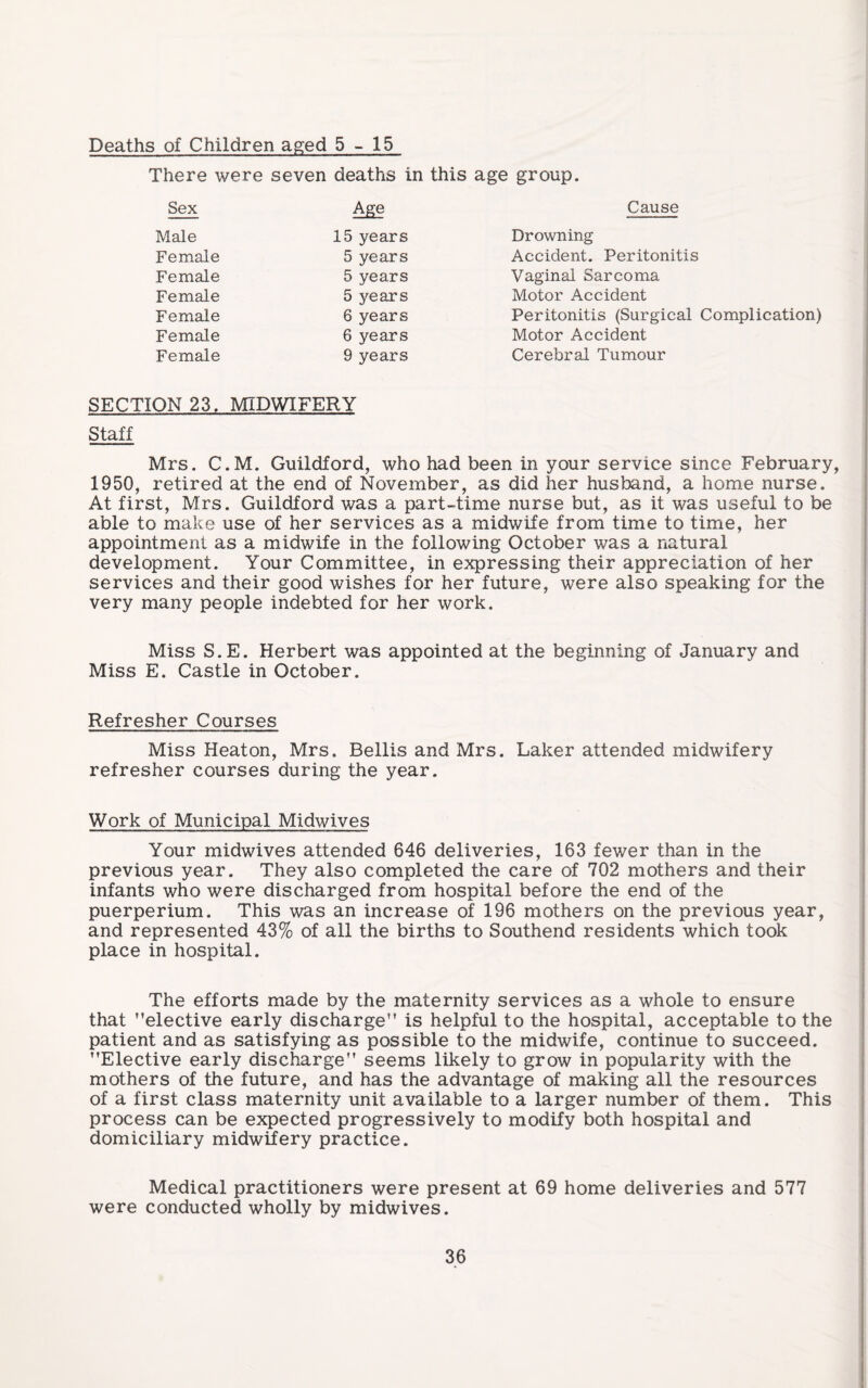 Deaths of Children aged 5-15 There were seven deaths in this age group. Sex Age Cause Male 15 years Drowning Female 5 years Accident. Peritonitis Female 5 years Vaginal Sarcoma Female 5 years Motor Accident Female 6 years Peritonitis (Surgical Complication) Female 6 years Motor Accident Female 9 years Cerebral Tumour SECTION 23. MIDWIFERY Staff Mrs. C.M. Guildford, who had been in your service since February, 1950, retired at the end of November, as did her husband, a home nurse. At first, Mrs. Guildford was a part-time nurse but, as it was useful to be able to make use of her services as a midwife from time to time, her appointment as a midwife in the following October was a natural development. Your Committee, in expressing their appreciation of her services and their good wishes for her future, were also speaking for the very many people Indebted for her work. Miss S.E. Herbert was appointed at the beginning of January and Miss E. Castle in October. Refresher Courses Miss Heaton, Mrs. Beilis and Mrs. Laker attended midwifery refresher courses during the year. Work of Municipal Midwives Your midwives attended 646 deliveries, 163 fewer than in the previous year. They also completed the care of 702 mothers and their infants who were discharged from hospital before the end of the puerperium. This was an increase of 196 mothers on the previous year, and represented 43% of all the births to Southend residents which took place in hospital. The efforts made by the maternity services as a whole to ensure that ’’elective early discharge” is helpful to the hospital, acceptable to the patient and as satisfying as possible to the midwife, continue to succeed. ’’Elective early discharge” seems likely to grow in popularity with the mothers of the future, and has the advantage of making all the resources of a first class maternity unit available to a larger number of them. This process can be e:?^ected progressively to modify both hospital and domiciliary midwifery practice. Medical practitioners were present at 69 home deliveries and 577 were conducted wholly by midwives.