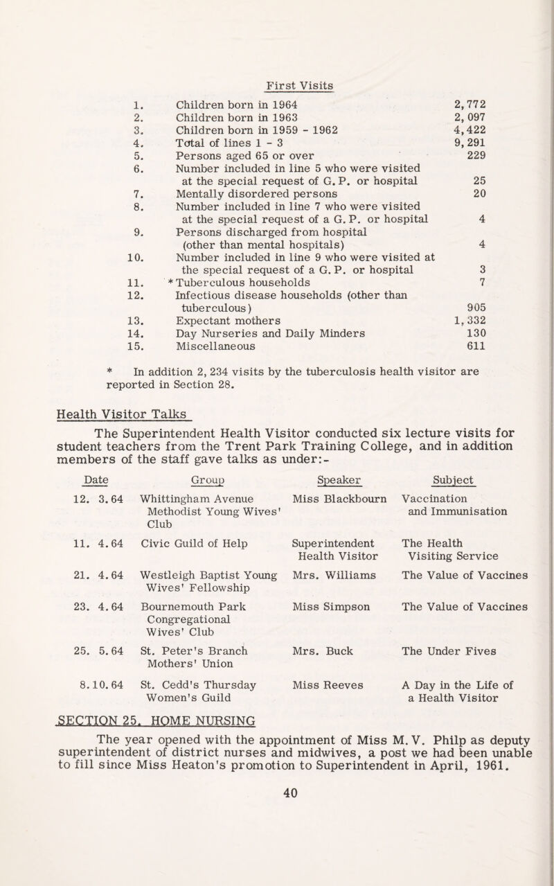 First Visits 1. Children born in 1964 2,772 2. Children born in 1963 2, 097 3. Children born in 1959 - 1962 4,422 4. Total of lines 1-3 9,291 5. Persons aged 65 or over 229 6. Number included in line 5 who were visited at the special request of G. P. or hospital 25 7. Mentally disordered persons 20 8. Number included in line 7 who were visited at the special request of a G. P. or hospital 4 9. Persons discharged from hospital (other than mental hospitals) 4 10. Number included in line 9 who were visited at the special request of a G. P. or hospital 3 11. * Tuberculous households 7 12. Infectious disease households (other than tuberculous) 905 13. Expectant mothers 1,332 14. Day Nurseries and Daily Minders 130 15. Miscellaneous 611 * In addition 2, 234 visits by the tuberculosis health visitor are reported in Section 28. Health Visitor Talks The Superintendent Health Visitor conducted six lecture visits for student teachers from the Trent Park Training College, and in addition members of the staff gave talks as under Date Group Speaker Subject 12. 3.64 Whittingham Avenue Methodist Young Wives' Club Miss Blackbourn Vaccination and Immunisation 11. 4.64 Civic Guild of Help Superintendent Health Visitor The Health Visiting Service 21. 4.64 Westleigh Baptist Young Wives' Fellowship Mrs. Williams The Value of Vaccines 23. 4.64 Bournemouth Park Congregational Wives' Club Miss Simpson The Value of Vaccines 25. 5.64 St. Peter's Branch Mothers' Union Mrs. Buck The Under Fives 8.10. 64 St. Cedd's Thursday Women's Guild Miss Reeves A Day in the Life of a Health Visitor SECTION 25 . HOME NURSING The year opened with the appointment of Miss M. V. Philp as deputy superintendent of district nurses and midwives, a post we had been unable to fill since Miss Heaton’s promotion to Superintendent in April, 1961.