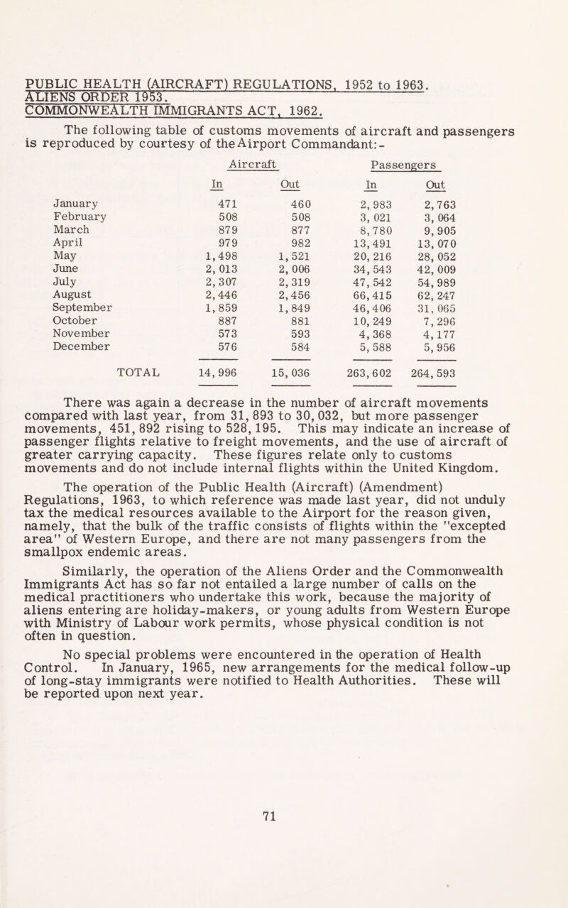 PUBLIC HEALTH (AIRCRAFT) REGULATIONS, 1952 to 1963. ALIENS ORDER 1953.'  commonwealth IMMIGRANTS ACT, 1962. The following table of customs movements of aircraft and passengers is reproduced by courtesy of the Airport Commandant:- Aircraft Passengers In Out In Out January 471 460 2, 983 2,763 February 508 508 3, 021 3, 064 March 879 877 8, 780 9, 905 April 979 982 13,491 13, 070 May 1,498 1, 521 20, 216 28, 052 June 2, 013 2, 006 34,543 42, 009 July 2,307 2, 319 47,542 54,989 August 2,446 2,456 66,415 62, 247 September 1, 859 1,849 46,406 31, 065 October 887 881 10, 249 7, 296 November 573 593 4,368 4,177 December 576 584 5, 588 5, 956 TOTAL 14, 996 15, 036 263,602 264,593 There was again a decrease in the number of aircraft movements compared with last year, from 31, 893 to 30, 032, but more passenger movements, 451, 892 rising to 528,195. This may indicate an increase of passenger flights relative to freight movements, and the use of aircraft of greater carrying capacity. These figures relate only to customs movements and do not include internal flights within the United Kingdom. The operation of the Public Health (Aircraft) (Amendment) Regulations, 1963, to which reference was made last year, did not unduly tax the medical resources available to the Airport for the reason given, namely, that the bulk of the traffic consists of flights within the excepted area of Western Europe, and there are not many passengers from the smallpox endemic areas. Similarly, the operation of the Aliens Order and the Commonwealth Immigrants Act has so far not entailed a large number of calls on the medical practitioners who undertake this work, because the majority of aliens entering are holiday-makers, or young adults from Western Europe with Ministry of Labour work permits, whose physical condition is not often in question. No special problems were encountered in the operation of Health Control. In January, 1965, new arrangements for the medical follow-up of long-stay immigrants were notified to Health Authorities. These will be reported upon next year.