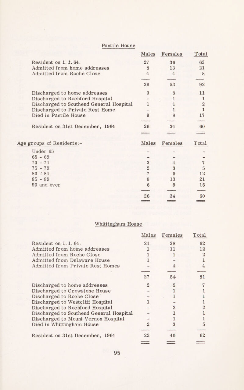 Pantile House Males Females Total Resident on 1.1. 64. 27 36 63 Admitted from home addresses 8 13 21 Admitted from Roche Close 4 4 8 39 53 92 Discharged to home addresses 3 8 11 Discharged to Rochford Hospital - 1 1 Discharged to Southend General Hospital 1 1 2 Discharged to Private Rest Home ~ 1 1 Died in Pantile House 9 8 17 Resident on 31st December, 1964 26 34 60 Age groups of Residents:- Males Females Total Under 65 — — 65 - 69 - - - 70 - 74 3 4 7 75 - 79 2 3 5 80 - 84 7 5 12 85 - 89 8 13 21 90 and over 6 9 15 26 34 60 Whittingham House Males Females Total Resident on 1. 1. 64. 24 38 62 Admitted from home addresses 1 11 12 Admitted from Roche Close 1 1 2 Admitted from Delaware House 1 - 1 Admitted from Private Rest Homes 27 4 54 4 81 Discharged to home addresses 2 5 7 Discharged to Crowstone House - 1 1 Discharged to Roche Close - 1 1 Discharged to Westcliff Hospital 1 - 1 Discharged to Rochford Hospital - 2 2 Discharged to Southend General Hospital - 1 1 Discharged to Mount Vernon Hospital - 1 1 Died in Whittingham House 2 3 5 Resident on 31st December, 1964 22 40 62