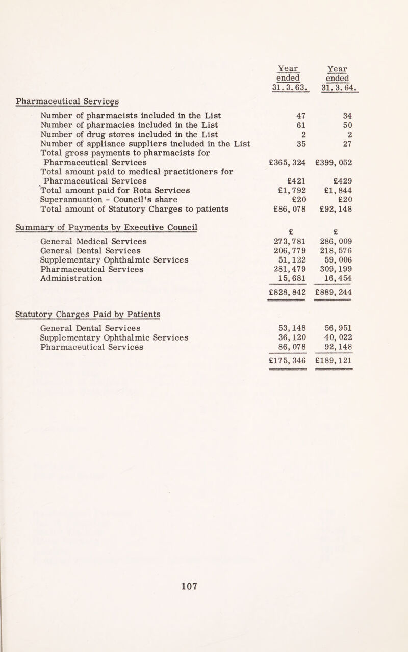 ended ended 31.3.63. 31.3.64. Pharmaceutical Services Number of pharmacists included in the List 47 34 Number of pharmacies included in the List 61 50 Number of drug stores included in the List 2 2 Number of appliance suppliers included in the List Total gross payments to pharmacists for 35 27 Pharmaceutical Services Total amount paid to medical practitioners for £365,324 £399,052 Pharmaceutical Services £421 £429 Total amoimt paid for Rota Services £1,792 £1,844 Superannuation - Council’s share £20 £20 Total amount of Statutory Charges to patients £86,078 £92,148 Summary of Payments by Executive Council £ £ General Medical Services 273,781 286, 009 General Dental Services 206,779 218, 576 Supplementary Ophthalmic Services 51,122 59, 006 Pharmaceutical Services 281,479 309,199 Administration 15,681 16,454 £828,842 £889,244 Statutory Charges Paid by Patients General Dental Services 53,148 56, 951 Supplementary Ophthalmic Services 36,120 40, 022 Pharmaceutical Services 86,078 92,148 £175, 346 £189,121