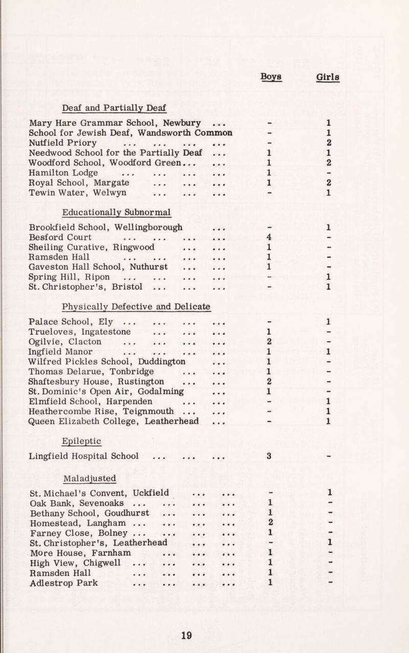 Deaf and Partially Deaf Mary Hare Grammar School, Newbury ... School for Jewish Deaf, Wandsworth Common Nutfield Priory ... ... Needwood School for the Partially Deaf ... 1 Woodford School, Woodford Green. 1 Hamilton Lodge . 1 Royal School, Margate . 1 Tewin Water, Welwyn . Educationally Subnormal Brookfield School, Wellingborough ... Besford Court .. .. 4 Sheiling Curative, Ringwood . 1 Ramsden Hall .. ... 1 Gaveston Hall School, Nuthurst . 1 Spring Hill, Ripon St, Christopher's, Bristol. Physically Defective and Delicate Palace School, Ely... Trueloves, Ingate stone . 1 Ogilvie, Clacton ... 2 Ingfield Manor 1 Wilfred Pickles School, Duddington ... 1 Thomas Delarue, Tonbridge 1 Shaftesbury House, Rustington . 2 St. Dominic's Open Air, Godaiming ... 1 Elmfield School, Harpenden . Heathercombe Rise, Teignmouth. Queen Elizabeth College, Leatherhead ... Epileptic Lingfield Hospital School . 3 Maladjusted St. Michael's Convent, Uckfield . Oak Bank, Sevenoaks . 1 Bethany School, Goudhurst . 1 Homestead, Langham. 2 Farney Close, Bolney. 1 St. Christopher's, Leatherhead . More House, Farnham 1 High View, Chigwell . 1 Ramsden Hall 1 Adlestrop Park 1 1 1 2 1 2 2 1 1 1 1 1 1 1 1 1 1 1