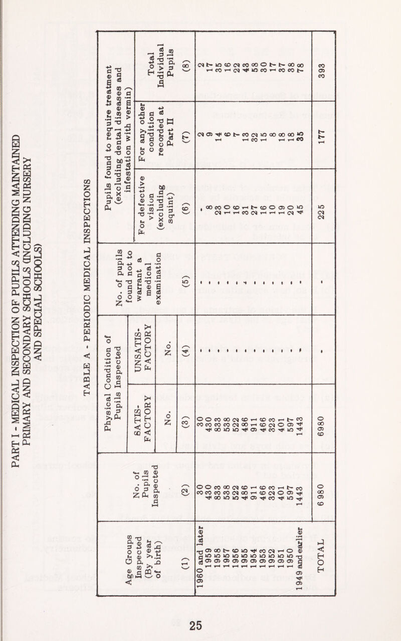 CQ 2:: o hH H O W Dh OQ S o HH Q W S O HH Q O W pH * < w h:i ffl H Pupils found to require treatment (excluding dental diseases and infestation with vermin) Total Individual Pupils (8) (Mt-lOCOCMCOQOOfc-b-OOoO »-HCOr-iC<>'^»OeO»-'CCCOt- 393 For any other condition recorded at Part n (7) C^03-^<01>-CO<MAOOOOOOO^^ tH CO III For defective vision (excluding squint) (6) , O0co0cc>»-'t-co0050‘0 CQ ■'f-' CO I”* •“* d 225 No. of pupils found not to warrant a medical examination (5) • t « • « H 1 • « « t • 1 Physical Condition of Pupils Inspected UNSATIS¬ FACTORY No. • « 1 1 1 1 t • « 1 1 ^ i SATIS¬ FACTORY No. CO OOCOOOOJCOT-HCDcOT-'t-CO C0c0C0C00J00r-iC0C<lOO5'^ 6980 No. of Pupils Inspected (2) OOcOOOO!JCDr-4<DCOT-tb-c<3 COcOcOCOO^OOi-iCOiMOOS-rt^ < 6 980 Age Groups Inspected (By year of birth) (1) 1960 and later 1959 1958 1957 1956 1955 1954 1953 1952 1951 1950 1949 emd earlier TOTAL