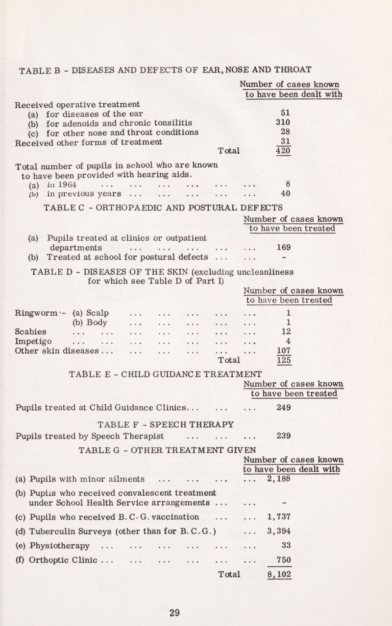 TABLE B - DISEASES AND DEFECTS OF EAR, NOSE AND THROAT Number of cases known to have been dealt with Received operative treatment (a) for diseases of the ear 51 (b) for adenoids and chronic tonsilitis 310 (c) for other nose and throat conditions 28 Received other forms of treatment _31 Total 420 Total number of pupils in school who are known to have been provided with hearing aids. iri 19 04 ... ... ... ..« ... ... 8 (h) in previous years ... . 40 TABLE C - ORTHOPAEDIC AND POSTURAL DEFECTS Number of cases known to have been treated (a) Pupils treated at clinics or outpatient departments . ... 169 (b) Treated at school for postural defects ... TABLE D - DISEASES OF THE SKIN (excluding uncleanliness for which see Table D of Part I) Number of cases known to have been treated Ringworm*- (a) Scalp . 1 (b) Body . 1 Scabies . 12 Impetigo . 4 Other skin diseases. 107 Total m TABLE E - CHILD GUIDANCE TREATMENT Number of cases known to have been treated Pupils treated at Child Guidance Clinics. ... 249 TABLE F - SPEECH THERAPY Pupils treated by Speech Therapist . 239 TABLE G - OTHER TREATMENT GIVEN Number of cases known to have been dealt with (a) Pupils with minor ailments (b) Pupils who received convalescent treatment under School Health Service arrangements ... (c) Pupils who received B. C- G, vaccination (d) Tuberculin Surveys (other than for B. C. G.) (e) Physiotherapy ... (f) Orthoptic Clinic. Total ... 2,188 1,737 3,394 33 750 8,102