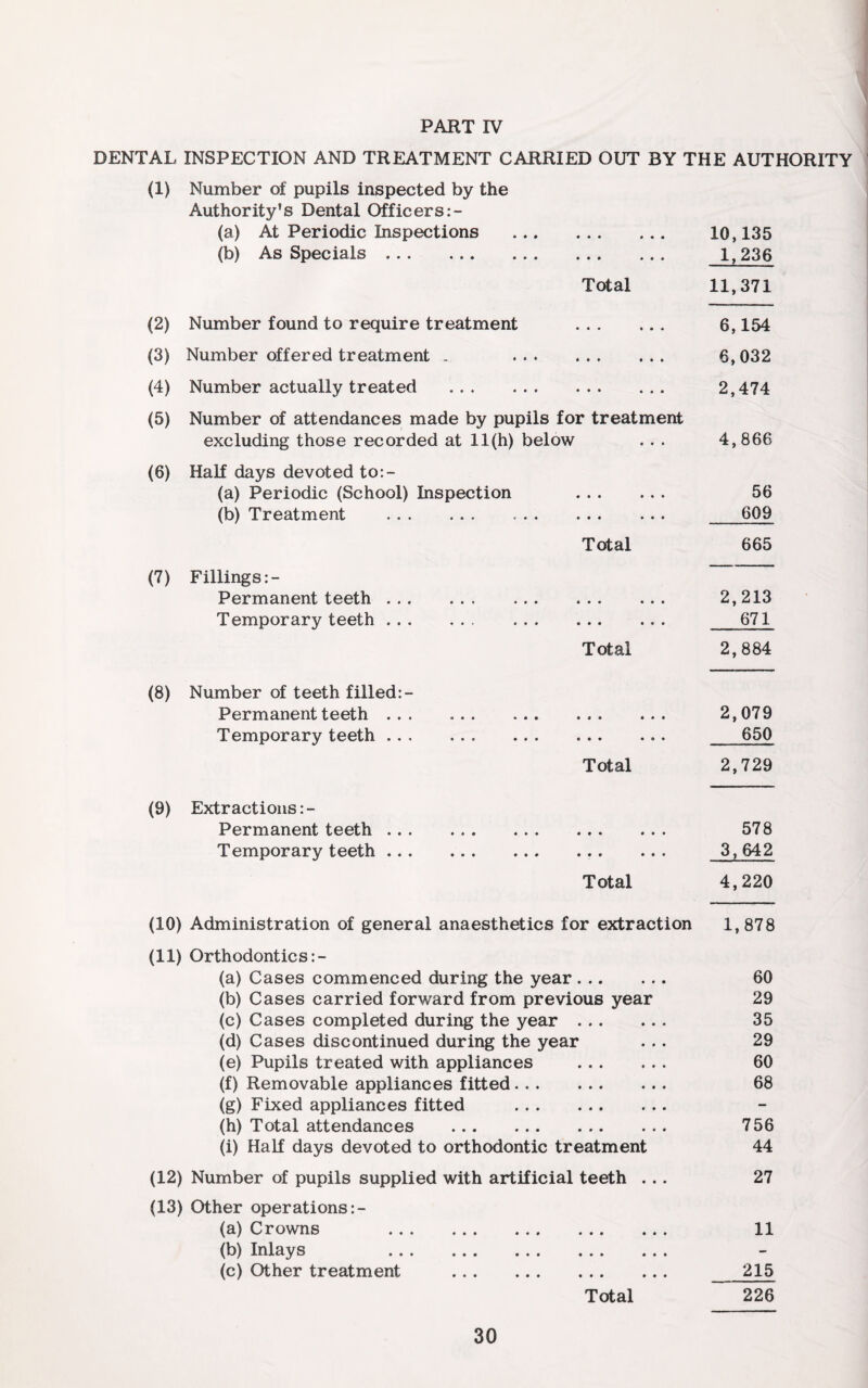 PART rv DENTAL INSPECTION AND TREATMENT CARRIED OUT BY THE AUTHORITY (1) Number of pupils inspected by the Authority’s Dental Officers (a) At Periodic Inspections . 10,135 (b) As Specials. 1,236 Total 11,371 (2) Number found to require treatment . (3) Number offered treatment . . (4) Number actually treated . (5) Number of attendances made by pupils for treatment excluding those recorded at 11(h) below (6) Half days devoted to:- (a) Periodic (School) Inspection . (b) Treatment . Total (7) Fillings Permanent teeth. Temporary teeth. Total 6,154 6,032 2,474 4,866 56 609 665 2,213 671 2,884 (8) Number of teeth filled Permanent teeth . . . Temporary teeth .. . . 2,079 . 650 Total 2,729 (9) Extractions Permanent teeth .. . Temporary teeth ... . 578 3,642 Total 4,220 (10) Administration of general anaesthetics for extraction 1,878 (11) Orthodontics (a) Cases commenced during the year. 60 (b) Cases carried forward from previous year 29 (c) Cases completed during the year. 35 (d) Cases discontinued during the year ... 29 (e) Pupils treated with appliances . 60 (f) Removable appliances fitted. 68 (g) Fixed appliances fitted . (h) Total attendances . 756 (i) Half days devoted to orthodontic treatment 44 (12) Number of pupils supplied with artificial teeth ... 27 (13) Other operations (a) Crowns 11 (b) Inlays . (c) Other treatment . 215 Total 226