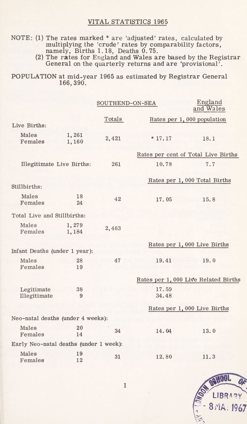 VITAL STATISTICS 1965 NOTE: (1) The rates marked * are ’adjusted' rates, calculated by multiplying the 'crude' rates by comparability factors, namely, Births 1.18, Deaths 0.75. (2) The rates for England and Wales are based by the Registrar General on the quarterly returns and are 'provisional'. POPULATION at mid-year 1965 as estimated by Registrar General 166,390. Live Births: Males Females SOUTHEND-ON-SEA England and Wales Totals Rates per 1, 000 population 1,261 1,160 2,421 *17.17 18.1 Illegitimate Live Births: Rates per cent of Total Live Births 261 10.78 7.7 Stillbirths: Males 18 42 Females 24 Total Live and Stillbirths: Males 1,279 9 Females 1,184 Infant Deaths (under 1 year): Males 28 47 Females 19 Legitimate 38 Illegitimate 9 Neo-natal deaths (under 4 weeks): Males 20 ’ Females 14 Early Neo-natal deaths (under 1 week): Males Females 19 12 31 Rates per 1, 000 Total Births 17.05 15.8 Rates per 1, 000 Live Births 19.41 19.0 Rates per 1, 000 Lhfe Related Births 17. 59 34.48 Rates per 1, 000 Live Births 14. 04 13. 0 12.80 11.3 flA; 1967