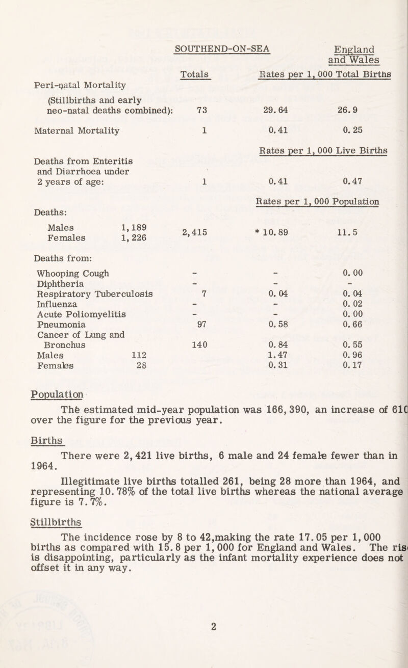 and Wales Totals Hates per 1, 000 Total Births Peri-natal Mortality (Stillbirths and early neo-natai deaths combined): 73 29.64 26.9 Maternal Mortality 1 0.41 0. 25 Rates per 1 , 000 Live Births Deaths from Enteritis and Diarrhoea under 2 years of age: 1 0.41 0.47 Rates per 1, 000 Population Deaths: Males 1,189 Females 1,226 2,415 * 10.89 11.5 Deaths from: Whooping Cough - - 0. 00 Diphtheria - - - Respiratory Tuberculosis 7 0. 04 0.04 Influenza - - 0. 02 Acute Poliomyelitis - - 0. 00 Pneumonia Cancer of Lung and 97 0. 58 0. 66 Bronchus 140 0.84 0. 55 Males 112 1.47 0. 96 Females 28 0. 31 0.17 Population Thfe estimated mid-year population was 186, 390, an increase of 61C over the figure for the previous year. Births There were 2,421 live births, 6 male and 24 female fewer than in 1964. Illegitimate live births totalled 261, being 28 more than 1964, and representing 10. 78% of the total live births whereas the national average figure is 7.7%. Stillbirths The incidence rose by 8 to 42,making the rate 17. 05 per 1, 000 births as compared with 15. 8 per 1, 000 for England and Wales. The ris< is disappointing, particularly as the infant mortality experience does not offset it in any way.