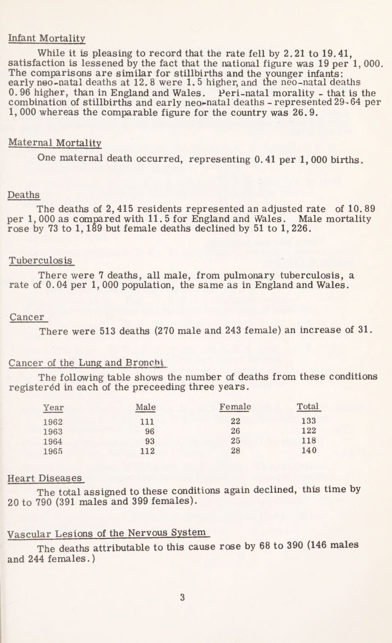 Infant Mortality While it is pleasing to record that the rate fell by 2.21 to 19.41, satisfaction is lessened by the fact that the national figure was 19 per 1, 000. The comparisons are similar for stillbirths and the younger infants; early neo-natal deaths at 12. 8 were 1. 5 higher, and the neo-natal deaths 0. 96 higher, than in England and Wales. Peri-natal morality - that is the combination of stillbirths and early neo.-nataldeaths - represented 29-64 per 1, 000 whereas the comparable figure for the country was 26.9. Maternal Mortality One maternal death occurred, representing 0.41 per 1, 000 births. Deaths The deaths of 2, 415 residents represented an adjusted rate of 10. 89 per 1, 000 as compared with 11.5 for England and Wales. Male mortality rose by 73 to 1,189 but female deaths declined by 51 to 1, 226. Tuberculosis There were 7 deaths, all male, from pulmonary tuberculosis, a rate of 0.04 per 1, 000 population, the same as in England and Wales. Cancer There were 513 deaths (270 male and 243 female) an increase of 31. Cancer of the Lung and Bronchi The following table shows the number of deaths from these conditions registered in each of the preceeding three years. Year Male Female Total 1962 111 22 133 1963 96 26 122 1964 93 25 118 1965 112 28 140 Heart Diseases The total assigned to these conditions again declined, this time by 20 to 790 (391 males and 399 females). Vascular Lesions of the Nervous System The deaths attributable to this cause rose by 68 to 390 (146 males and 244 females.)