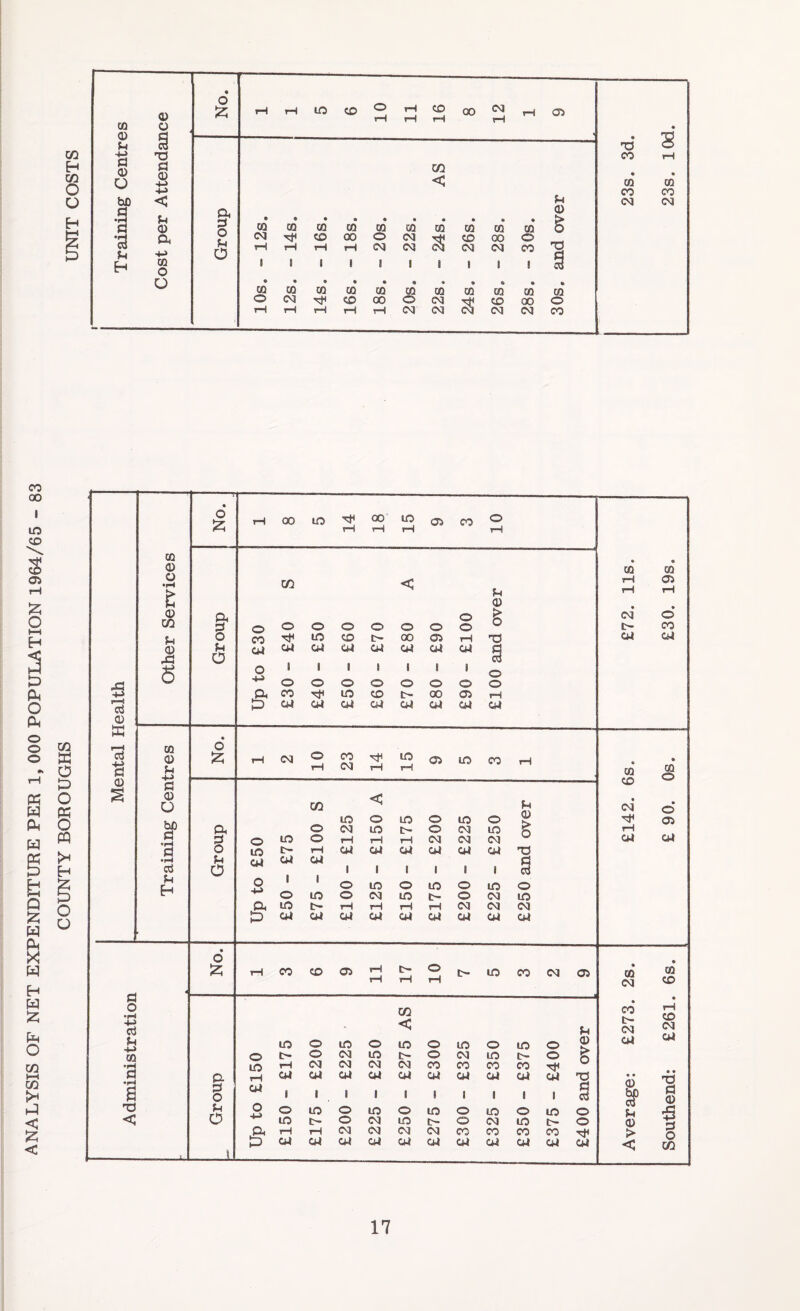 ANALYSIS OF NET EXPENDITURE PER 1, 000 POPULATION 1964/65 - 83 COUNTY BOROUGHS No. 14 18 15 10 « 0 O •r-4 CQ < fH W 0 0 CD © ©’ © CQ 0 04 04 04 04 04 04 04 04 XI O 1 o 1 © 1 © 8 © 1 o 1 © © © 7™! d Q) ID 04 04 04 04 04 04 04 04 CQ d d C3 0 p +j £ CQ Os. w S 0 < • 0 g bJD q © © © © © © 05 CD © eg © i> © eg © rH g o in © rH rH rH eg eg © 04 04 C3 O © rH 04 04 04 04 04 04 Ti •|H u 04 04 04 d d O 1 1 1 1 1 1 1 d p H O 1 © © © © © © © o in © eg © t— © © © Q< in t- rH rH rH rH eg © © t> 04 04 04 04 04 04 04 04 04 • o © £ rH CO © © 11 17 10 © © © 05 2s. CQ © « M © o •1-4 d H CQ < u CO © rH © © 04 fn in © © © © © © © © © 0 § 04 oQ o t— © eg © l> © eg © © •rj LO rH eg eg eg eg © CO © © a & o rH 04 04 1 04 1 04 1 04 1 04 ! 04 I 04 1 04 1 04 1 04 1 n • • 0 S’ d 0 0 p o O in © © © © © © © © © £ C O m c- © eg © C © © © l>- © 0 & rH rH eg eg eg eg CO © © © Tfl > p-> O CQ _L ID 04 04 04 04 04 04 04 04 04 04 04 <c