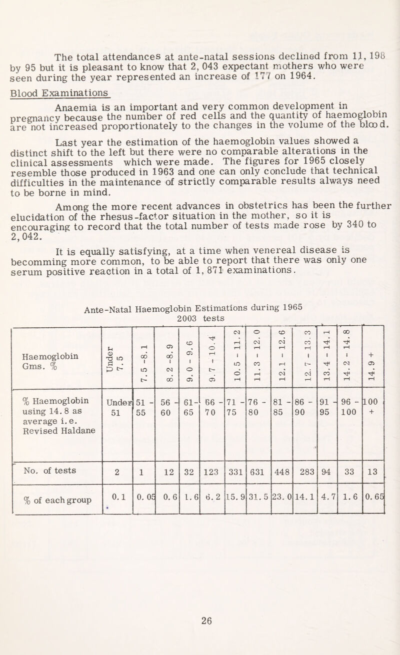 The total attendances at ante-natal sessions declined from If, 198 by 95 but it is pleasant to know that 2, 043 expectant mothers who were seen during the year represented an increase of 177 on 1964. Blood Examinations Anaemia is an important and very common development in pregnancy because the number of red cells and the quantity of haemoglobin are not increased proportionately to the changes in the volume of the blood. Last year the estimation of the haemoglobin values showed a distinct shift to the left but there were no comparable alterations in the clinical assessments which were made. The figures for 1965 closely resemble those produced in 1963 and one can only conclude that technical difficulties in the maintenance of strictly comparable results always need to be borne in mind. Among the more recent advances in obstetrics has been the further elucidation of the rhesus-factor situation in the mother , so it is encouraging to record that the total number of tests made rose by 340 to 2,042. It is equally satisfying, at a time when venereal disease is becomming more common, to be able to report that there was only one serum positive reaction in a total of 1, 871 examinations. Ante-Natal Haemoglobin Estimations during 1965 2003 tests Haemoglobin Gms. % Under 7.5 7.5 -8.1 8. 2 -8.9 9 '6 - 0 '6 9. 7 - 10.4 . c<s e rH s to • o rH 11.3 - 12.0 12.1 - 12.6 | 12.. 7 -13.3 _ r-*- rH rH 1 Tf CO rH 14.2 - 14.8' ► 14. 9 + % Haemoglobin Under 51 - 56 - 61- 66 - 71 - 76 - 81 - 86 - 91 - 96 - 100 using 14. 8 as average i.e. Revised Haldane 51 55 60 65 70 75 80 85 90 ci 95 100 + No. of tests 2 1 12 32 123 331 631 448 283 94 33 13 % of each group 0.1 « 0. 05 0.6 1.6 6.2 15. 9 31.5 23. 0 14.1 4.7 1.6 0.65