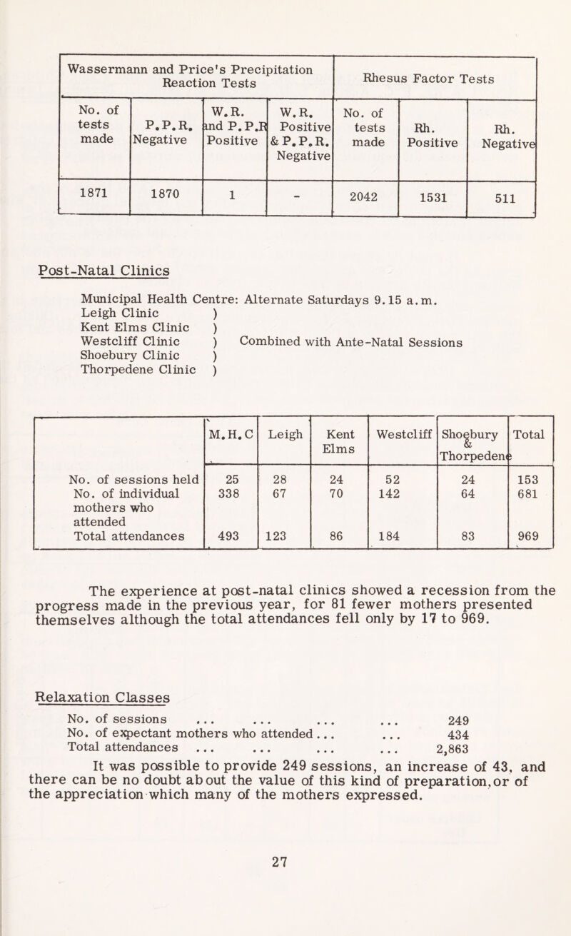 Wassermann and Price's Precipitation Reaction Tests Rhesus Factor Tests No. of tests made P.P.R. Negative W.R. md P.P.R Positive W.R. Positive & P. P.R. Negative No. of tests made Rh. Positive Rh. Negative 1871 1870 1 - 2042 1531 511 Post-Natal Clinics Municipal Health Centre: Alternate Saturdays 9.15 a.m. Leigh Clinic ) Kent Elms Clinic ) Westcliff Clinic ) Combined with Ante-Natal Sessions Shoebury Clinic ) Thorpedene Clinic ) V M.H.C Leigh Kent Elms Westcliff Sho|bury Thorpeden* Total No. of sessions held 25 28 24 52 24 153 No. of individual mothers who attended 338 67 70 142 64 681 Total attendances 493 123 86 184 83 969 V The experience at post-natal clinics showed a recession from the progress made in the previous year, for 81 fewer mothers presented themselves although the total attendances fell only by 17 to 969. Relaxation Classes No. of sessions ... ... ... ... 249 No. of expectant mothers who attended ... ... 434 Total attendances ... ... ... ... 2,863 It was possible to provide 249 sessions, an increase of 43, and there can be no doubt about the value of this kind of preparation,or of the appreciation which many of the mothers expressed.