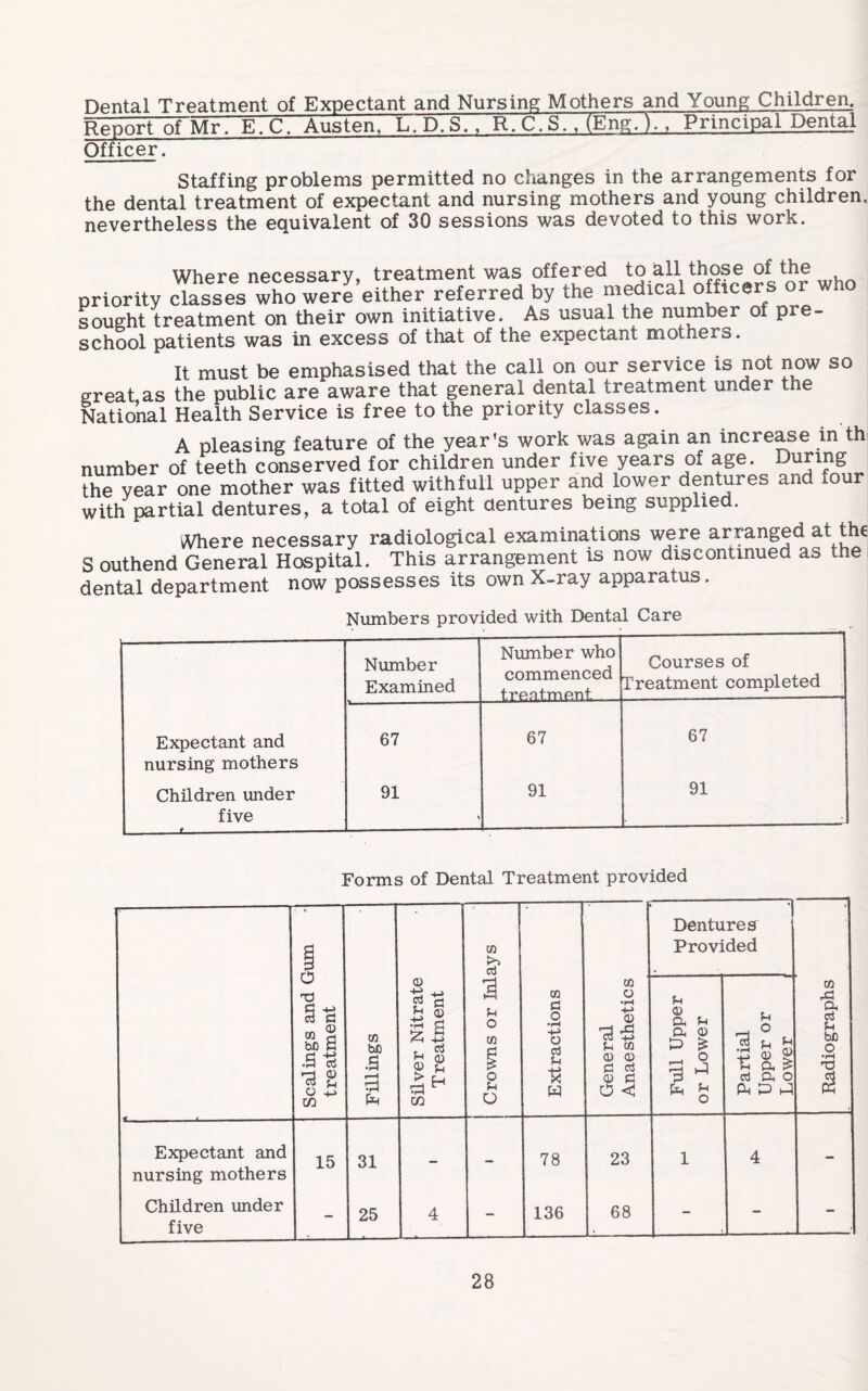 Dental Treatment of Expectant and Nursing Mothers and Young Children. RepoTtoTMr. E.C. Austen, L.~P7s7, R.C.S., (EngT)., PrincipalDental Officer. Staffing problems permitted no changes in the arrangements for the dental treatment of expectant and nursing mothers and young children, nevertheless the equivalent of 30 sessions was devoted to this work. Where necessary, treatment was offered to all those of the priority cTasses who were’either referred by the medical officers or who sought treatment on their own initiative. As usual die number of pre¬ school patients was in excess of that of the expectant mothers. It must be emphasised that the call on our service is not now so great as the public are aware that general dental treatment under tne National Health Service is free to the priority classes. A pleasing feature of the year’s work was again an increase in th number of teeth conserved for children under five years of age. During the year one mother was fitted with full upper and lower dentures and four with partial dentures, a total of eight dentures being supplied. Where necessary radiological examinations were arranged at the S outhend General Hospital. This arrangement is now discontinued as the dental department now possesses its own X-ray apparatus. Numbers provided with Dental Care Number Examined Number who commenced treatment Courses of Treatment completed Expectant and nursing mothers 67 67 67 Children under 91 91 91 five __t---- ____— -—- Forms of Dental Treatment provided Scalings and Gum treatment Fillings Silver Nitrate Treatment Crowns or Inlays Extractions * -» Dentures Provided Radiographs General Anaesthetics _ i Full Upper or Lower Partial Upper or Lower i Expectant and 15 31 78 23 1 4 nursing mothers Children under | 25 4 136 68 _. _ — five % * i •