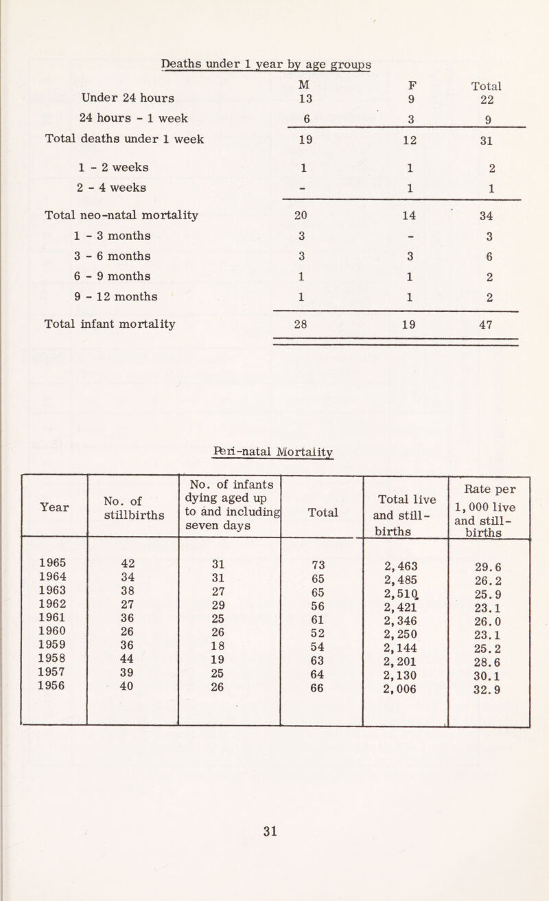 Deaths under 1 year by age groups M F Total Under 24 hours 13 9 22 24 hours - 1 week 6 3 9 Total deaths under 1 week 19 12 31 1-2 weeks 1 1 2 2-4 weeks - 1 1 Total neo-natal mortality 20 14 34 1-3 months 3 - 3 3-6 months 3 3 6 6-9 months 1 1 2 9-12 months 1 1 2 Total infant mortality 28 19 47 Fferi-natal Mortality Year No. of stillbirths No. of infants dying aged up to and including seven days 1965 42 31 1964 34 31 1963 38 27 1962 27 29 1961 36 25 1960 26 26 1959 36 18 1958 44 19 1957 39 25 1956 40 26 Total Total live and still¬ births Rate per 1,000 live and still¬ births 73 2,463 29.6 65 2,485 26.2 65 2,510, 25.9 56 2,421 23.1 61 2,346 26.0 52 2,250 23.1 54 2,144 25.2 63 2,201 28.6 64 2,130 30.1 66 2,006 32.9